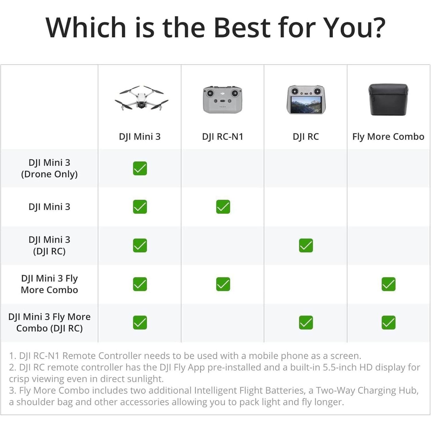 Which is the Best for You?

1. DJI RC-N1 Remote Controller needs to be used with a mobile phone as a screen.
2. DJI RC remote controller has the DJI Fly App pre-installed and a built-in 5.5-inch HD display for crisp viewing even in direct sunlight.
3. Fly More Combo includes two additional Intelligent Flight Batteries, a Two-Way Charging Hub, a shoulder bag and other accessories allowing you to pack light and fly longer.

- DJI Mini 3 (Drone Only)
- DJI Mini 3 (DJI RC-N1)
- DJI Mini 3 (DJI RC)
- DJI Mini 3 Fly More Combo
- DJI Mini 3 Fly More Combo (DJI RC)