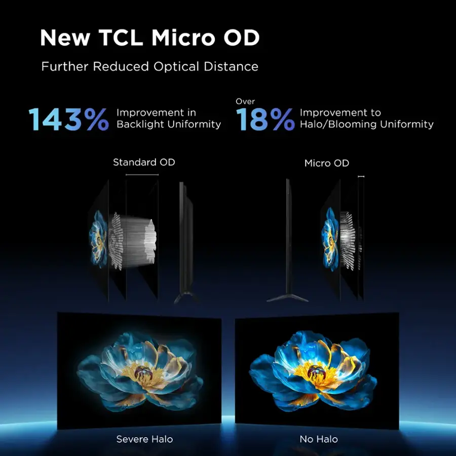 New TCL Micro OD: Further Reduced Optical Distance, Over Improvement to 143% Backlight Uniformity, 18% Halo/Blooming Uniformity, Standard OD, Micro OD, Severe Halo, No Halo.