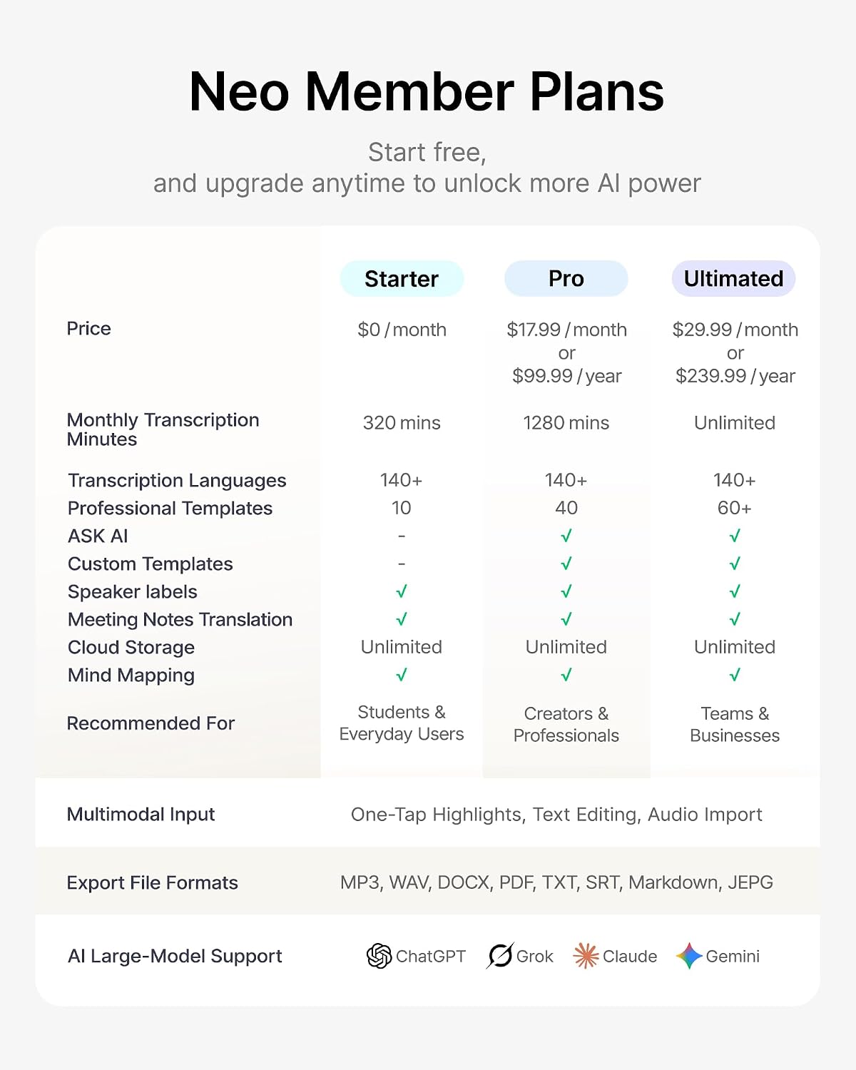 Neo Member Plans Start free, and upgrade anytime to unlock more AI power

Starter
Pro
Ultimated

Price
$0/month
$17.99/month or $99.99/year
$29.99/month or $239.99/year

Monthly Transcription Minutes
320 mins
1280 mins
Unlimited

Transcription Languages
140+
140+
140+

Professional Templates
10
40
60+

ASK AI
-
✔️
✔️

Custom Templates
-
✔️
✔️

Speaker labels
✔️
✔️
✔️

Meeting Notes Translation
✔️
✔️
✔️

Cloud Storage
Unlimited
Unlimited
Unlimited

Mind Mapping
✔️
✔️
✔️

Recommended For
Students & Everyday Users
Creators & Professionals
Teams & Businesses

Multimodal Input
One-Tap Highlights, Text Editing, Audio Import

Export File Formats
MP3, WAV, DOCX, PDF, TXT, SRT, Markdown, JPEG

AI Large-Model Support
ChatGPT
Grok
Claude
Gemini