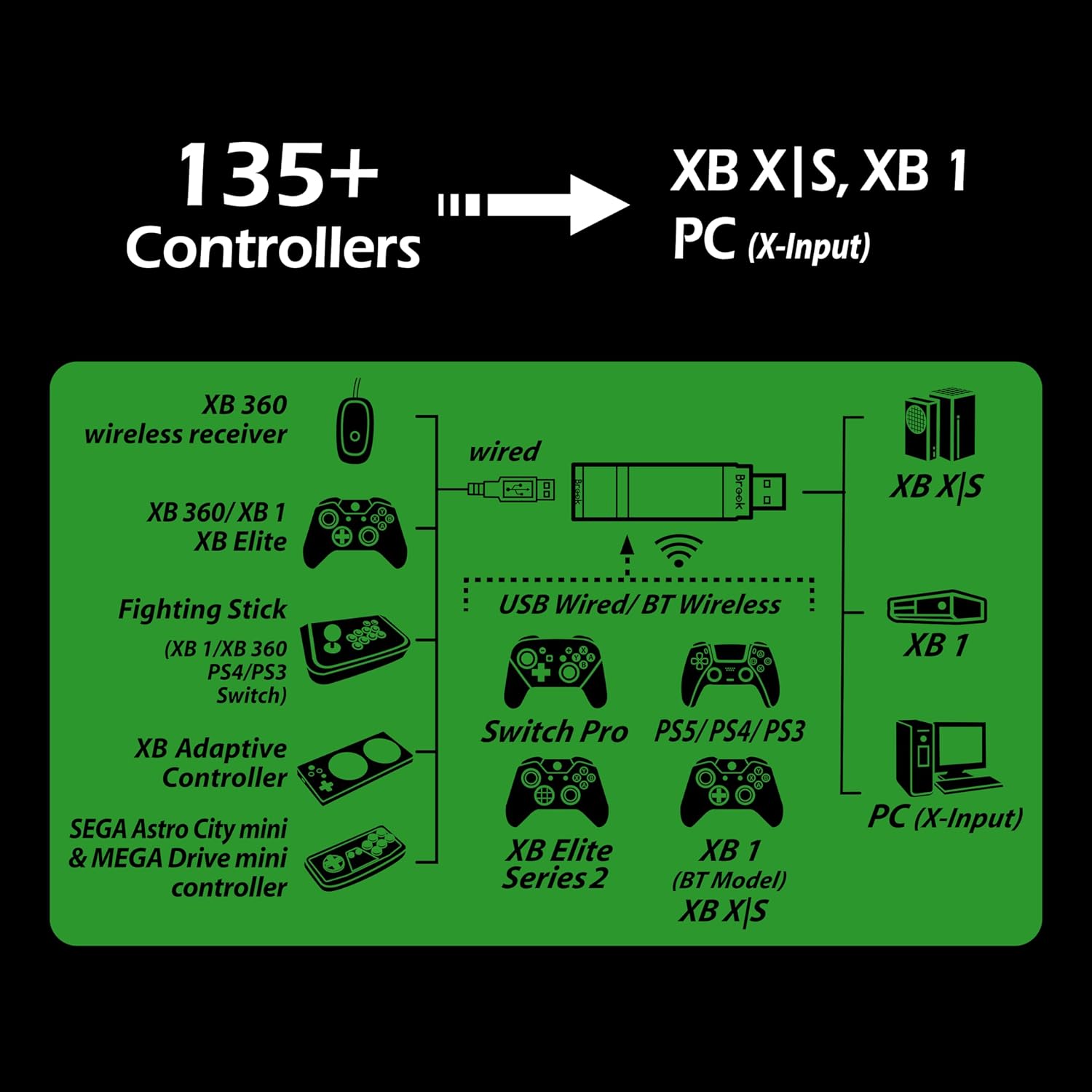 135+ Controllers XB XIS, XB 1 PC (X-Input)  
360 wireless receiver XB 360/XB 1 Elite wired  
Fighting Stick (XB 1/XB 360 PS4/PS3 Switch)  
Adaptive Controller  
SEGA Astro City mini & MEGA Drive mini controller  
USB Wired/ BT Wireless  
Switch Pro PS5/PS4/PS3  
Elite Series 2 (BT Model)  
XB 1 PC (X-Input)