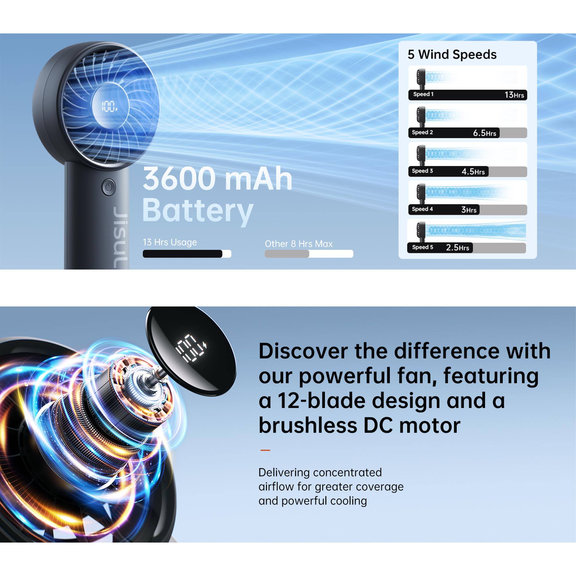 5 Wind Speeds  
Speed 1: 13 Hrs  
Speed 2: 6.5 Hrs  
Speed 3: 4.5 Hrs  
Speed 4: 3 Hrs  
Speed 5: 2.5 Hrs  

3600 mAh Battery  
13 Hrs Usage  
Other: 8 Hrs Max  

IUU+ Discover the difference with our powerful fan, featuring a 12-blade design and a brushless DC motor  
Delivering concentrated airflow for greater coverage and powerful cooling