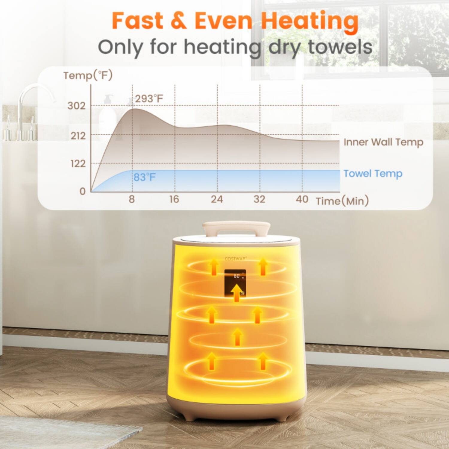 Fast & Even Heating  
Only for heating dry towels  

Temp (°F)  
302  
293°F  
212  
122  
0  

Inner Wall Temp  
83°F  

Towel Temp  

Time (Min)  
8 16 24 32 40  

COSTWAY