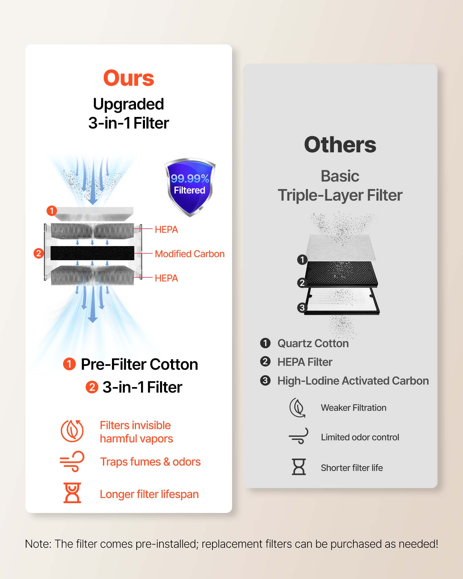 Ours Upgraded 3-in-1 Filter  
Others Basic Triple-Layer Filter  

1. Pre-Filter Cotton  
2. 3-in-1 Filter  

Filters invisible harmful vapors  
Traps fumes & odors  
Longer filter lifespan  

1. Quartz Cotton  
2. HEPA Filter  
3. High-Lodine Activated Carbon  

Weaker Filtration  
Limited odor control  
Shorter filter life  

Note: The filter comes pre-installed; replacement filters can be purchased as needed!