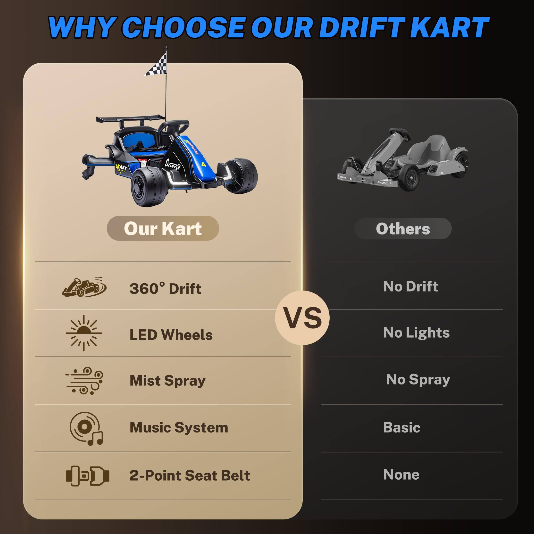 WHY CHOOSE OUR DRIFT KART

Our Kart
- 360° Drift
- LED Wheels
- Mist Spray
- Music System
- 2-Point Seat Belt

Others
- No Drift
- No Lights
- No Spray
- Basic
- None