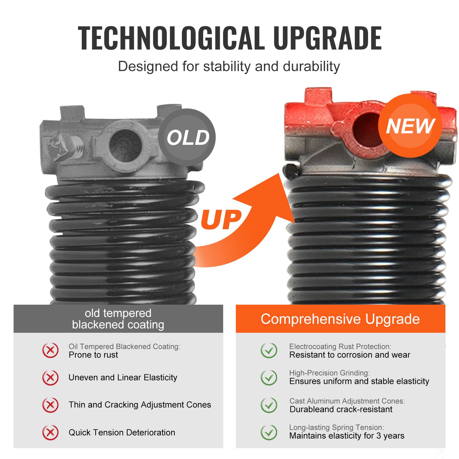 **TECHNOLOGICAL UPGRADE**  
Designed for stability and durability

**OLD**  
- Oil Tempered Blackened Coating: Prone to rust  
- Uneven and Linear Elasticity  
- Thin and Cracking Adjustment Cones  
- Quick Tension Deterioration  

**NEW**  
- Electrocoating Rust Protection: Resistant to corrosion and wear  
- High-Precision Grinding: Ensures uniform and stable elasticity  
- Cast Aluminum Adjustment Cones: Durable and crack-resistant  
- Long-lasting Spring Tension: Maintains elasticity for 3 years
