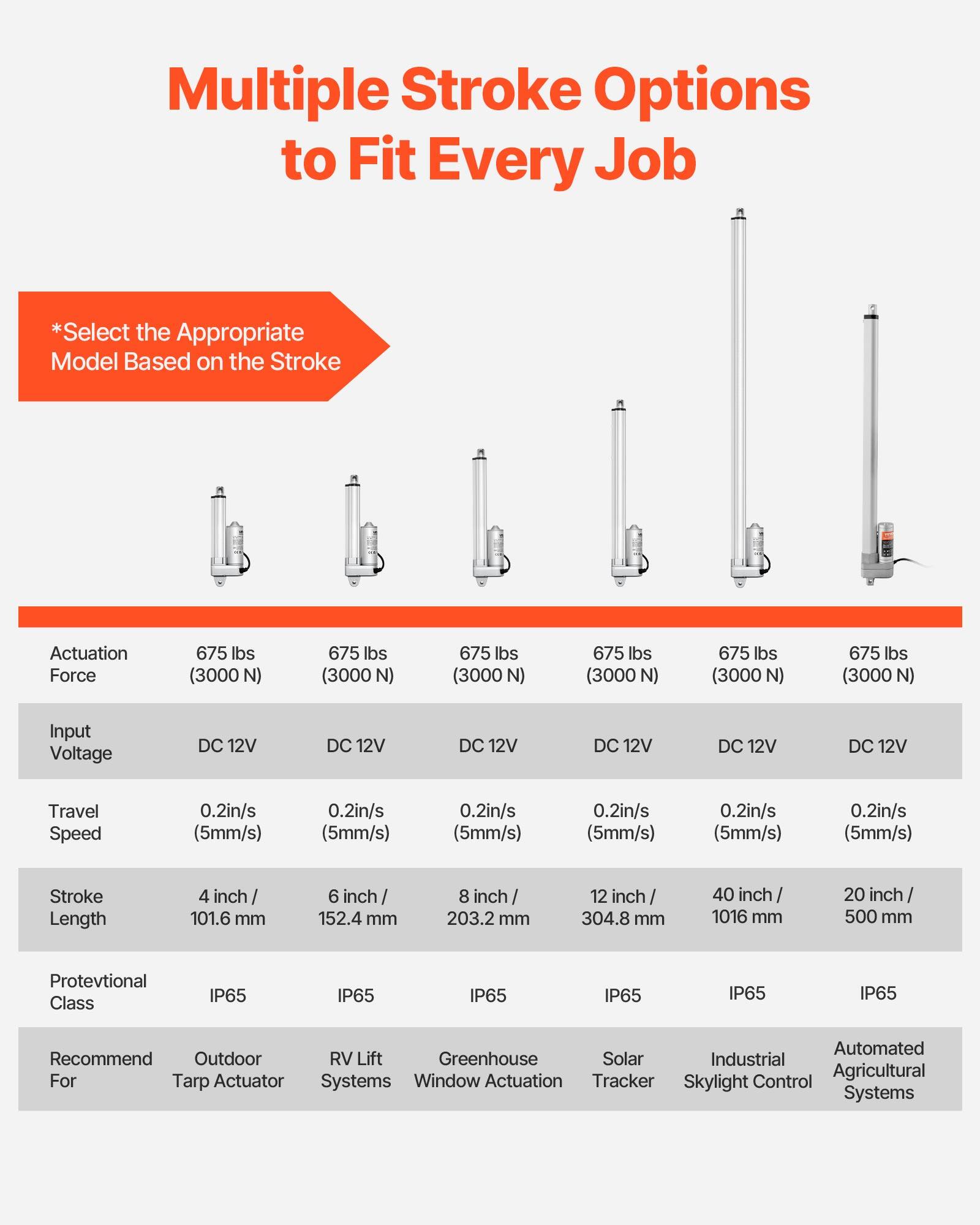 Multiple Stroke Options to Fit Every Job

*Select the Appropriate Model Based on the Stroke Actuation Force

675 lbs (3000 N)  
675 lbs (3000 N)  
675 lbs (3000 N)  
675 lbs (3000 N)  
675 lbs (3000 N)  
675 lbs (3000 N)

Input Voltage  
DC 12V  
DC 12V  
DC 12V  
DC 12V  
DC 12V  
DC 12V

Travel Speed  
0.2in/s (5mm/s)  
0.2in/s (5mm/s)  
0.2in/s (5mm/s)  
0.2in/s (5mm/s)  
0.2in/s (5mm/s)  
0.2in/s (5mm/s)

Stroke Length  
4 inch / 101.6 mm  
6 inch / 152.4 mm  
8 inch / 203.2 mm  
12 inch / 304.8 mm  
40 inch / 101