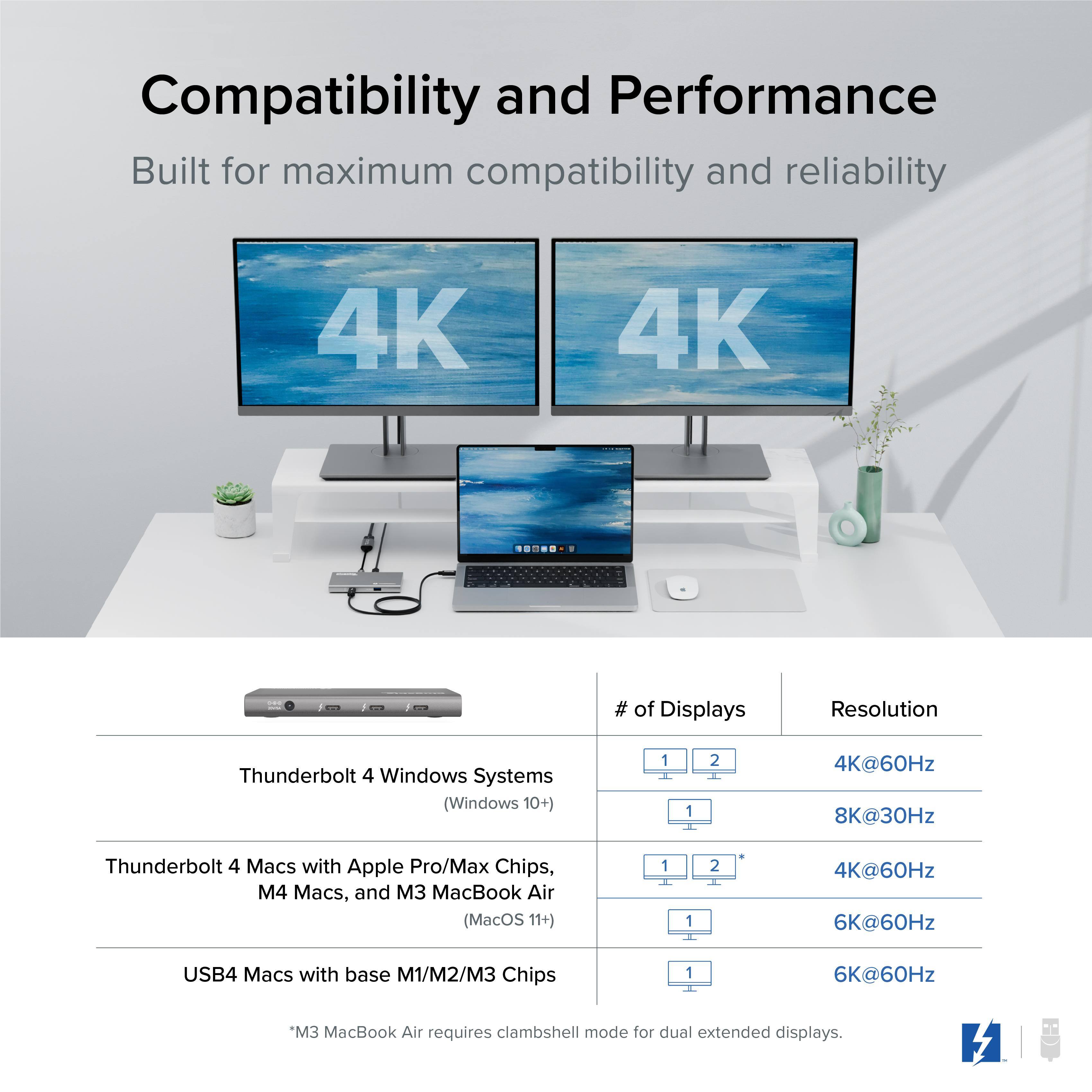 Compatibility and Performance  
Built for maximum compatibility and reliability  

Thunderbolt 4 Windows Systems (Windows 10+)  
1 2  
4K@60Hz  
8K@30Hz  

Thunderbolt 4 Macs with Apple Pro/Max Chips, M4 Macs, and M3 MacBook Air (MacOS 11+)  
1 2  
4K@60Hz  
6K@60Hz  

USB4 Macs with base M1/M2/M3 Chips  
1  
6K@60Hz  

*3 MacBook Air requires clamshell mode for dual extended displays.