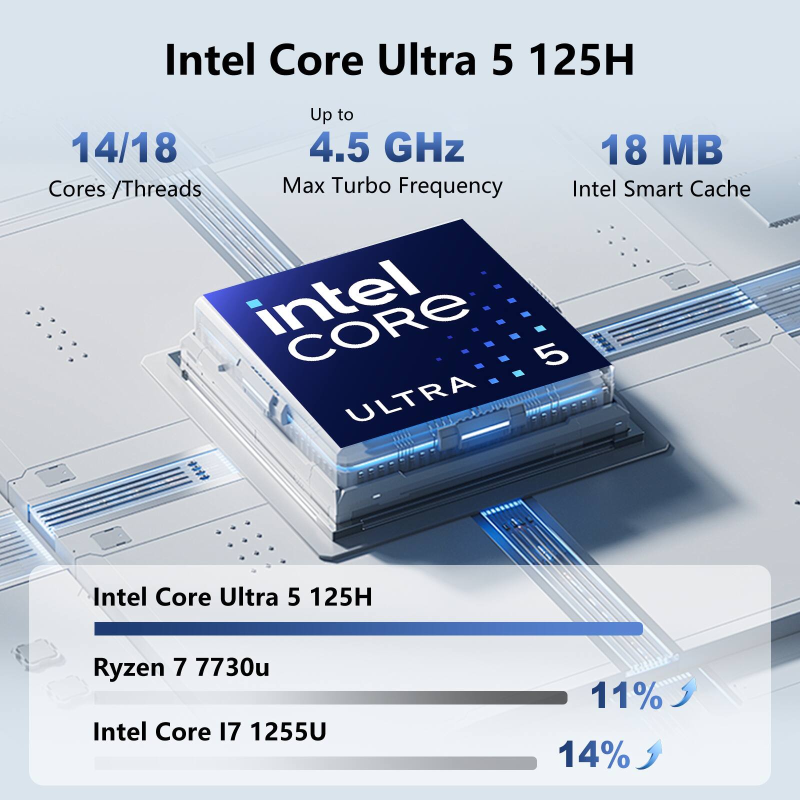 Intel Core Ultra 5 125H  
Up to 14/18 Cores / Threads  
Max Turbo Frequency: 4.5 GHz  
18 MB Intel Smart Cache  

Intel Core Ultra 5 125H  
Ryzen 7 7730u  
Intel Core i7 1255U  

11%  
14%