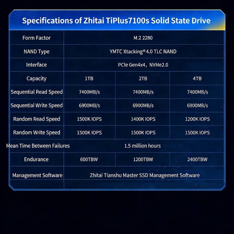 Specifications of Zhitai TiPlus7100s Solid State Drive

- Form Factor: M.2 2280
- NAND Type: YMTC Xtacking® 4.0 TLC NAND
- Interface: PCIe Gen4x4, NVMe2.0
- Capacity: 1TB, 2TB, 4TB
- Sequential Read Speed: 7400MB/s
- Sequential Write Speed: 6900MB/s
- Random Read Speed: 1500K IOPS, 1400K IOPS, 1200K IOPS
- Random Write Speed: 1500K IOPS, 1500K IOPS, 1500K IOPS
- Mean Time Between Failures: 1.5 million hours
- Endurance: 600TBW, 1200TBW, 2400TBW
- Management Software: Zhitai Tianshu Master SSD Management Software