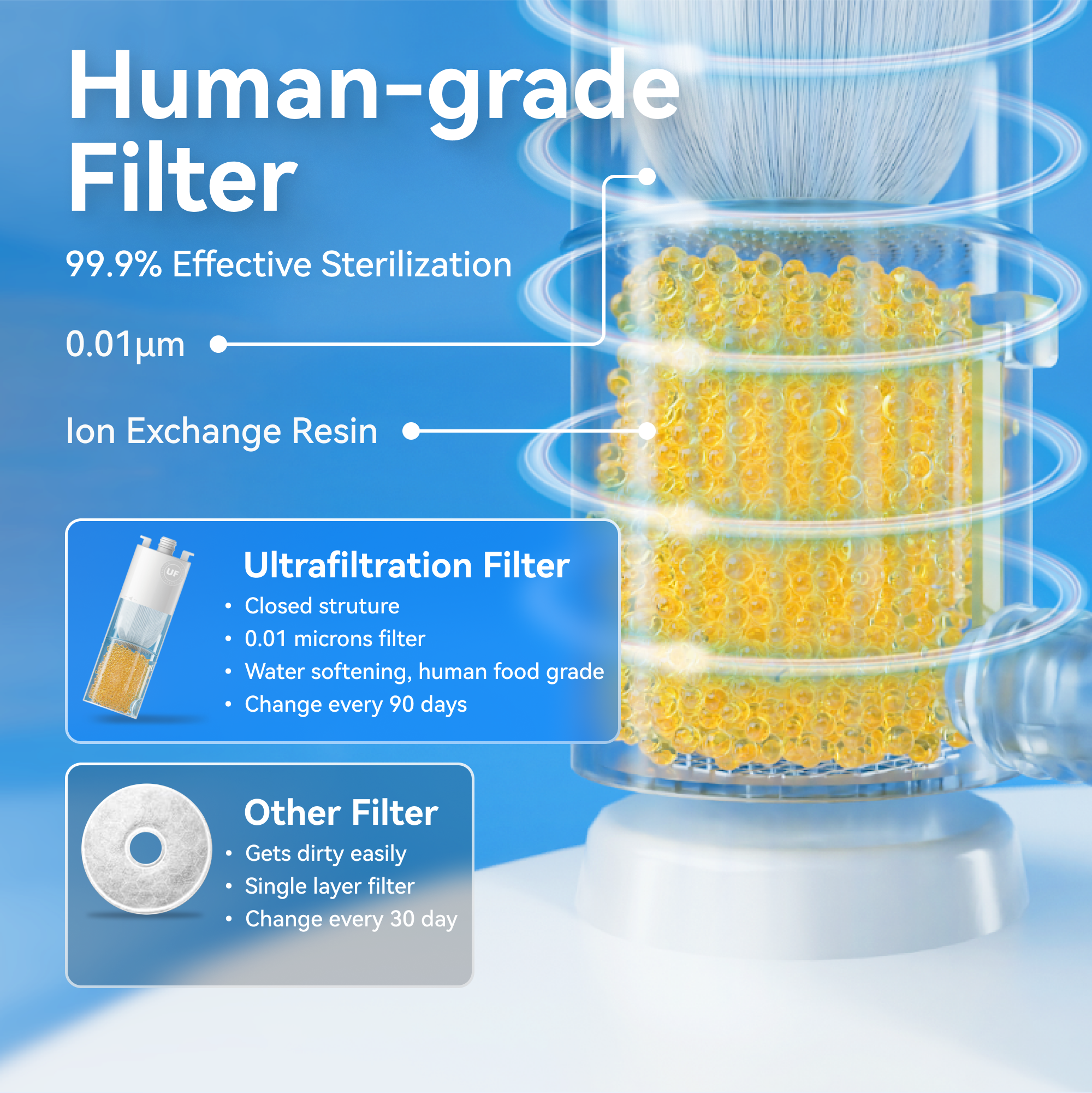 Human-grade Filter

99.9% Effective Sterilization

0.01µm

Ion Exchange Resin

Ultrafiltration Filter
- Closed structure
- 0.01 microns filter
- Water softening, human food grade
- Change every 90 days

Other Filter
- Gets dirty easily
- Single layer filter
- Change every 30 day