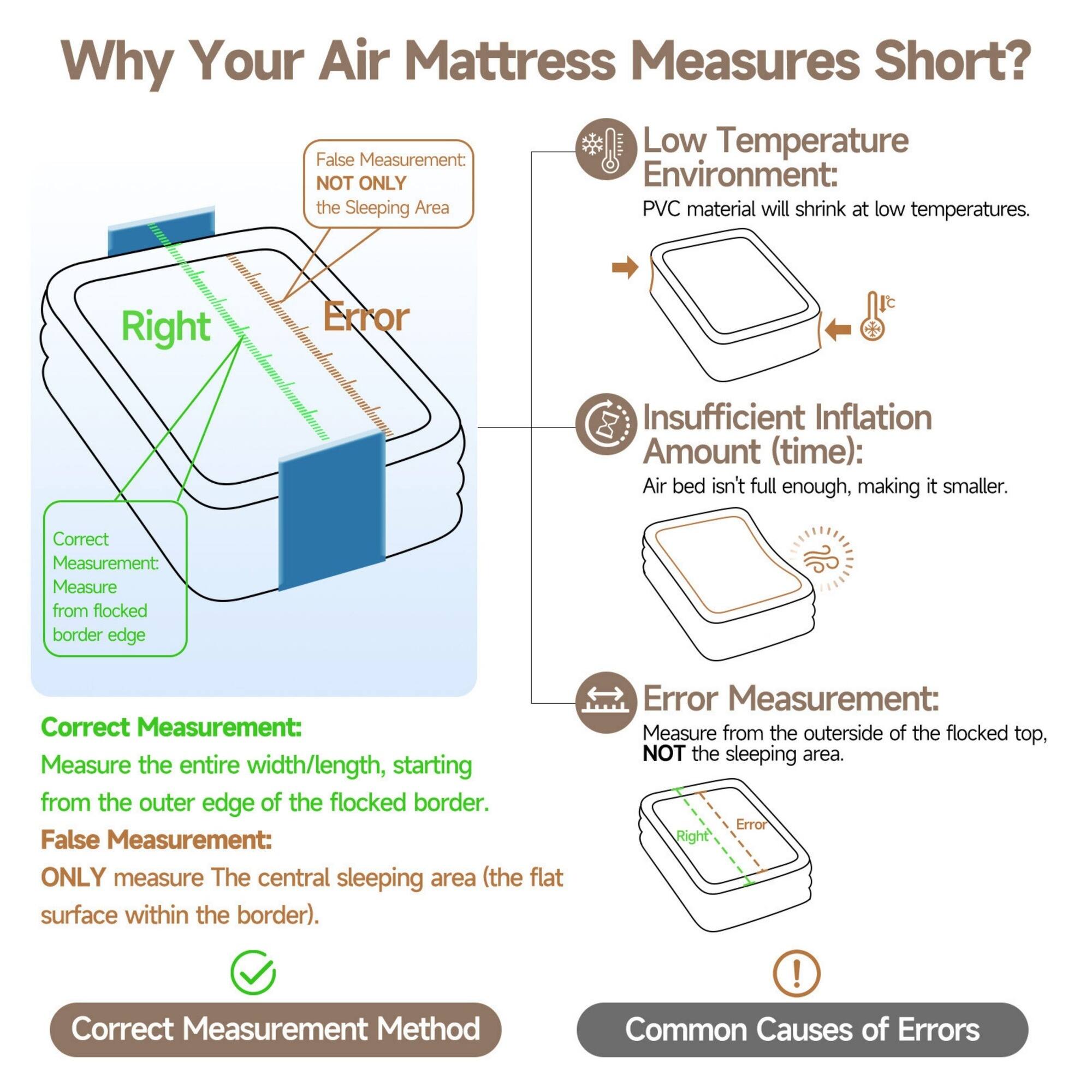 Why Your Air Mattress Measures Short?

Low Temperature Environment: PVC material will shrink at low temperatures.

Insufficient Inflation Amount (time): Air bed isn't full enough, making it smaller.

Correct Measurement: Measure from flocked border edge

Correct Measurement: Measure the entire width/length, starting from the outer edge of the flocked border.

False Measurement: ONLY measure The central sleeping area (the flat surface within the border).

Error Measurement: Measure from the outerside of the flocked top, NOT the sleeping area.

Correct Measurement Method

Common Causes of Errors