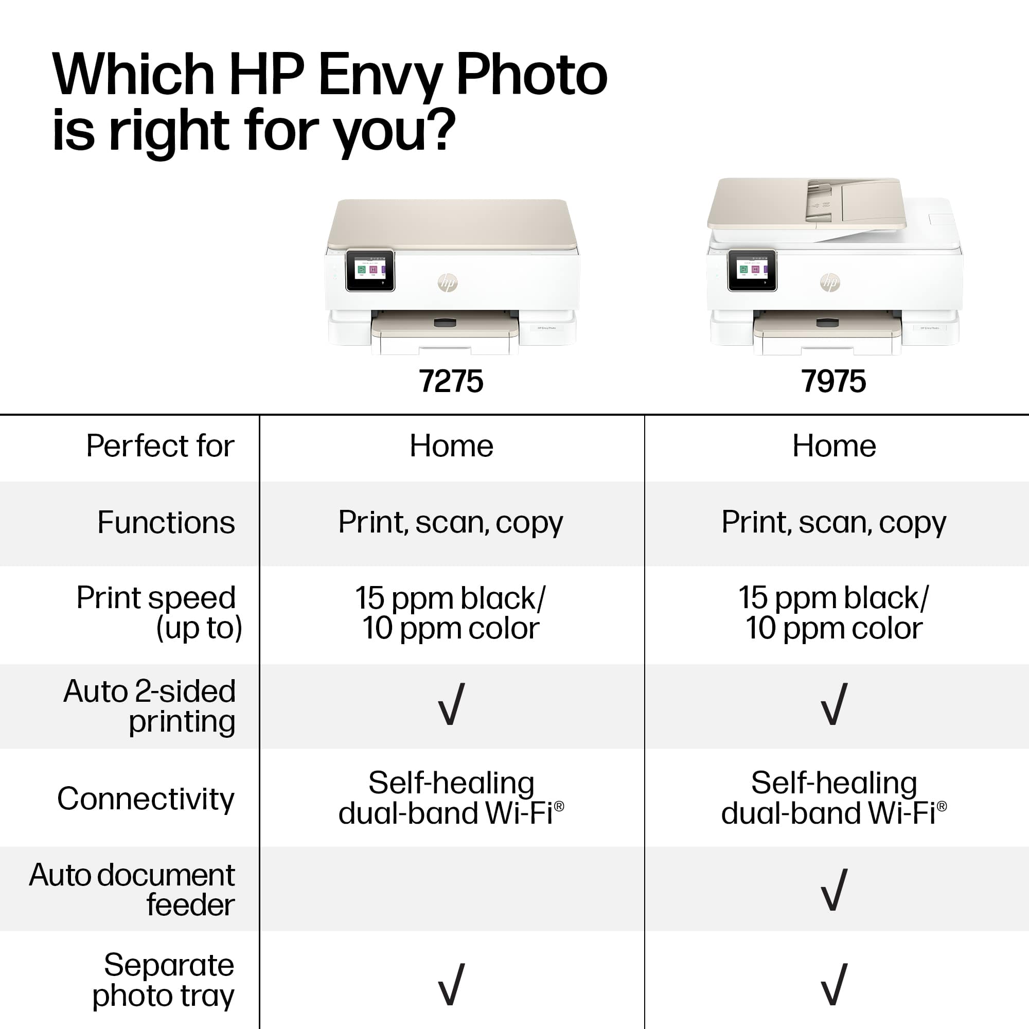 Which HP Envy Photo is right for you?
7275
Perfect for Home
Functions: Print, scan, copy
Print speed (up to): 15 ppm black/ 10 ppm color
Auto 2-sided printing: ✓
Connectivity: Self-healing dual-band Wi-Fi
Auto document feeder: ✓
Separate photo tray: ✓
7975
Perfect for Home
Functions: Print, scan, copy
Print speed (up to): 15 ppm black/ 10 ppm color
Auto 2-sided printing: ✓
Connectivity: Self-healing dual-band Wi-Fi
Auto document feeder: ✓
Separate photo tray: ✓