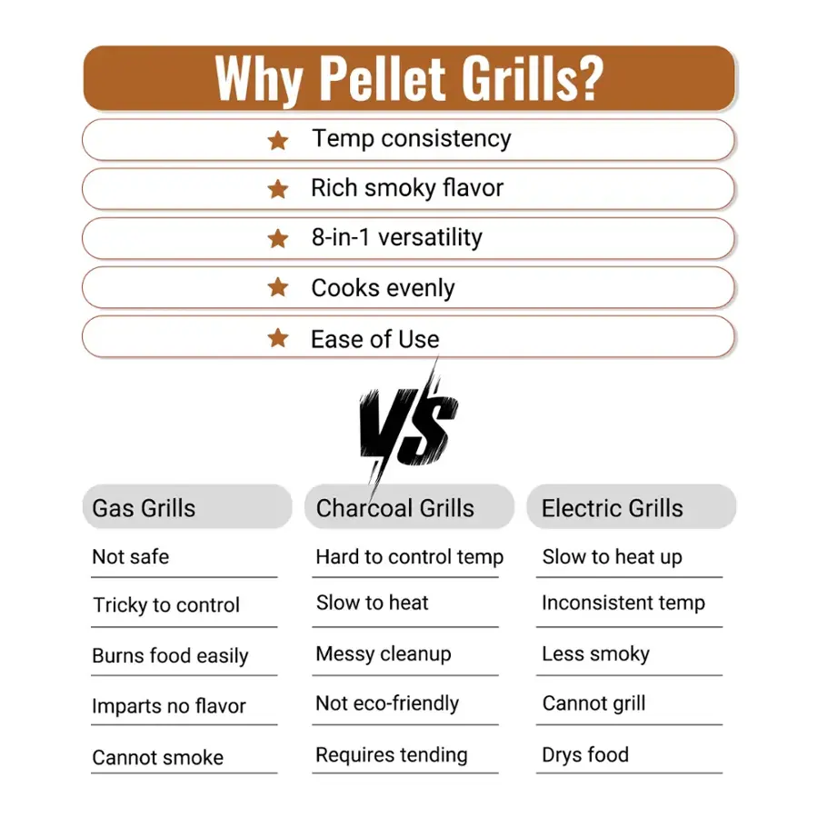 Why Pellet Grills? Temp consistency Rich smoky flavor 8-in-1 versatility Cooks evenly Ease of Use

Gas Grills Not safe Tricky to control Burns food easily Imparts no flavor Cannot smoke

Charcoal Grills Hard to control temp Slow to heat Messy cleanup Not eco-friendly Requires tending

Electric Grills Slow to heat up Inconsistent temp Less smoky Cannot grill Drys food