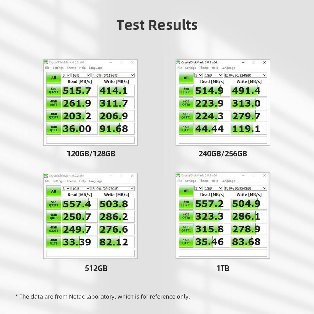 Test Results

CrystalDiskMark 4.02 w5d  
File Settings Theme Help Language x  
CrystalDiskMark 4.02 v6  
File Settings Theme Help Language x  

3 IGB F: 0% (0/119GiB)  
All Read [MB/s] Write [MB/s]  
Seq Q3211 515.7 414.1  
4KR 0818 261.9 311.7  
4KIB Q3211 203.2 206.9  
4KR Q1TI 36.00 91.68  

120GB/128GB  

CrystalDiskMark 6.0.2 w  
File Settings Theme Help Language x  
CrystalDiskMark 6.0.2 wid  
File Settings Theme Help Language x  

3 IGIB E: 0% (0/724GB)  
All Read [MB/s] Write [MB/s]  
Seq Q3211 514.9 491.4  
4KR 0818 223.9 