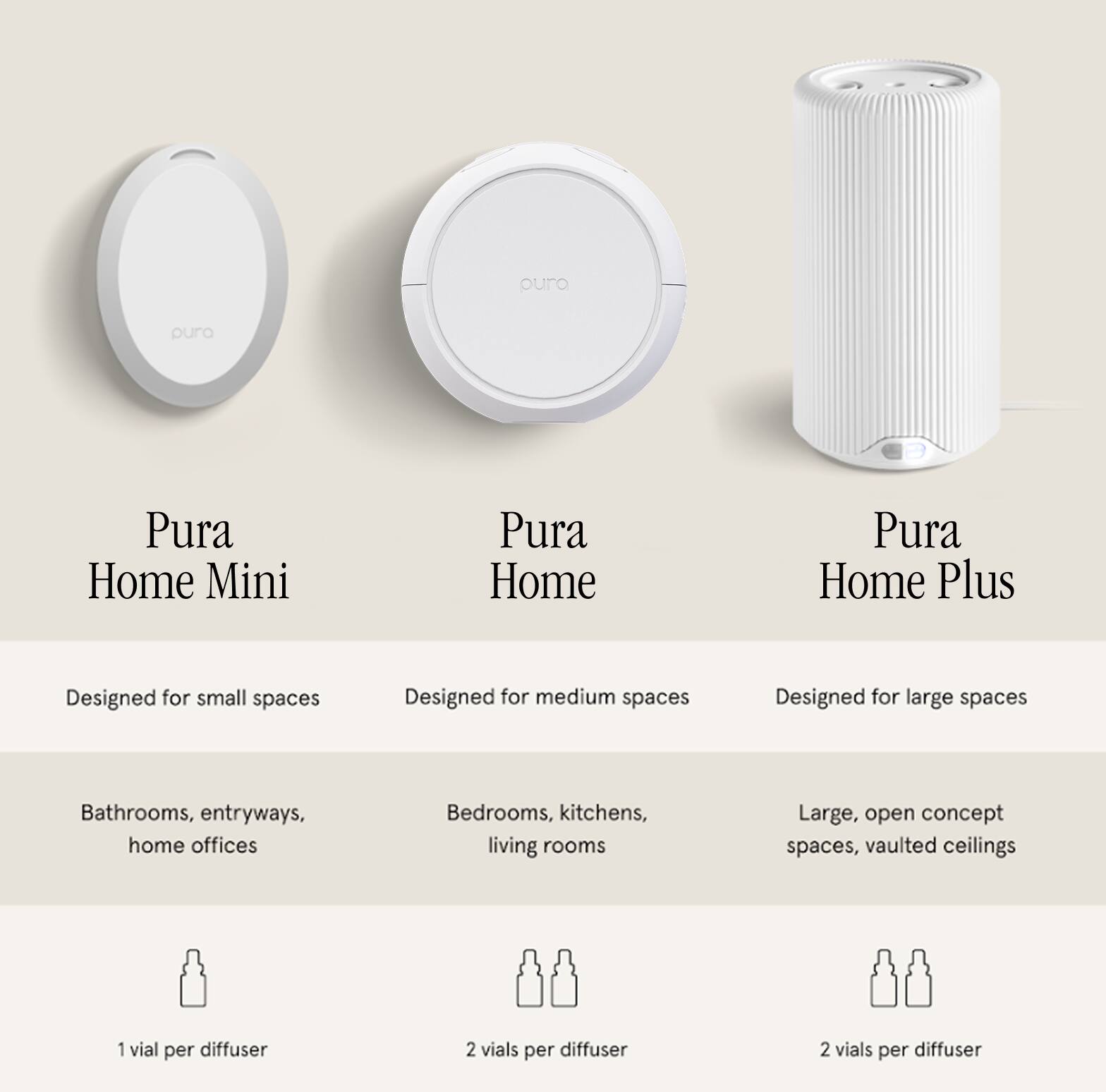 Pura Home Mini  
Designed for small spaces  
Bathrooms, entryways, home offices  
1 vial per diffuser  

Pura Home  
Designed for medium spaces  
Bedrooms, kitchens, living rooms  
2 vials per diffuser  

Pura Home Plus  
Designed for large spaces  
Large, open concept spaces, vaulted ceilings  
2 vials per diffuser
