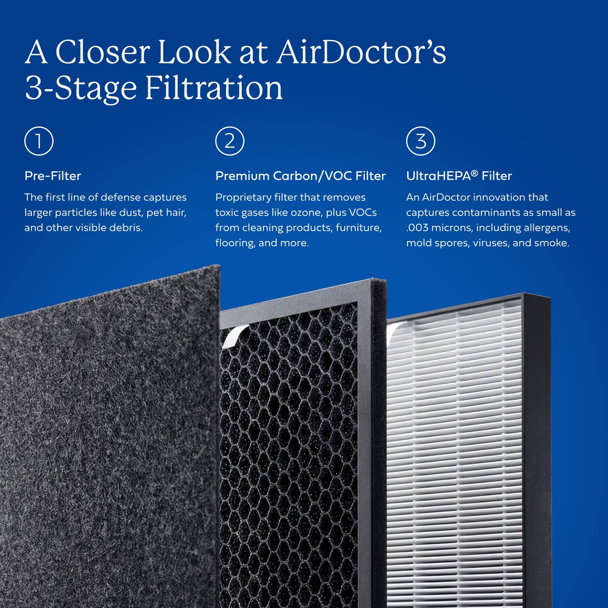 A Closer Look at AirDoctor's 3-Stage Filtration

1. Pre-Filter
The first line of defense captures larger particles like dust, pet hair, and other visible debris.

2. Premium Carbon/VOC Filter
Proprietary filter that removes toxic gases like ozone, plus VOCs from cleaning products, furniture, flooring, and more.

3. UltraHEPA® Filter
An AirDoctor innovation that captures contaminants as small as .003 microns, including allergens, mold spores, viruses, and smoke.