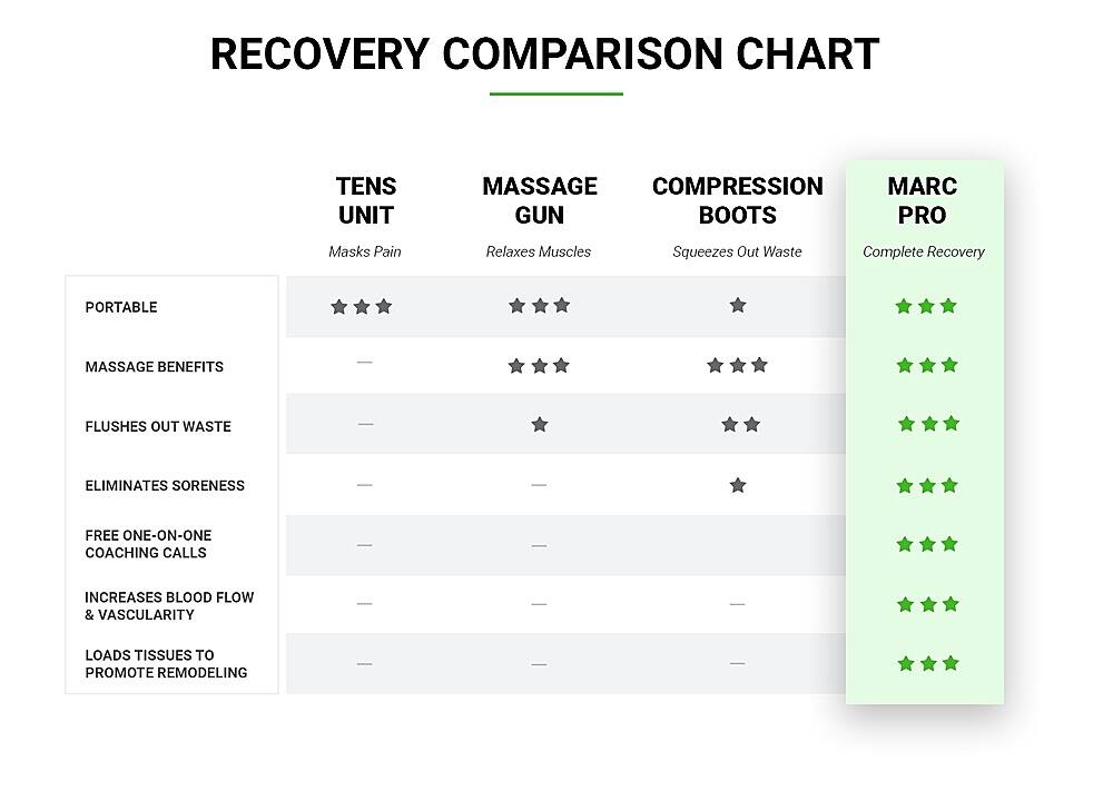 The image features a chart comparing different recovery methods, including TENS unit, massage, compression, Marc Gun boots, and portable massage. The chart highlights the benefits of each method, such as pain relief, relaxation, muscle squeezing, waste elimination, and increased blood flow. The chart also includes a column for portable massage, which offers additional benefits like flushing out waste and promoting tissue remodeling.