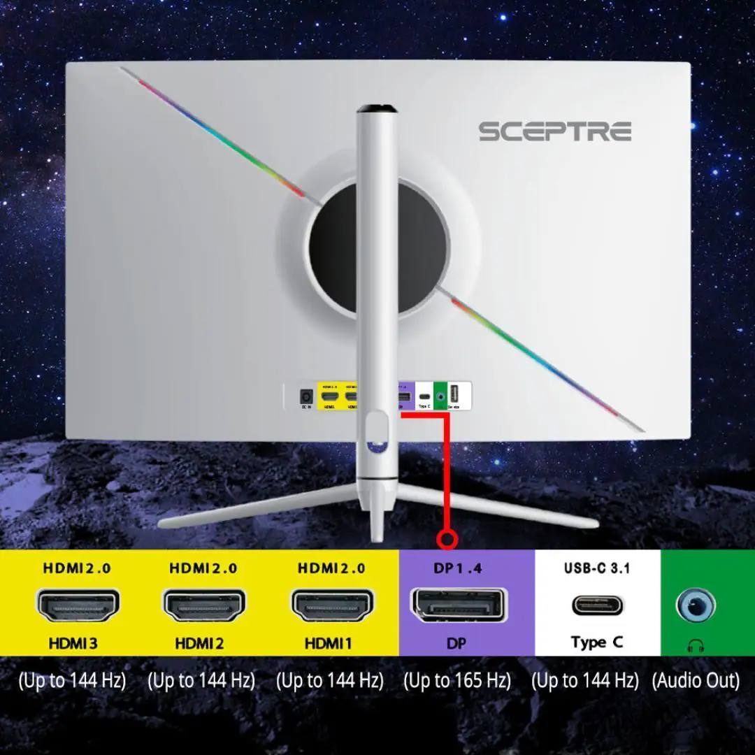 HDMI2.0 HDMI2.0 HDMI2.0 DP1.4 USB-C 3.1 HDMI 3 HDMI2 HDMI1 DP Type  (Up to 144 Hz) (Up to 144 Hz) (Up to 144 Hz) (Up to 165 Hz) (Up to 144 Hz) (Audio Out)