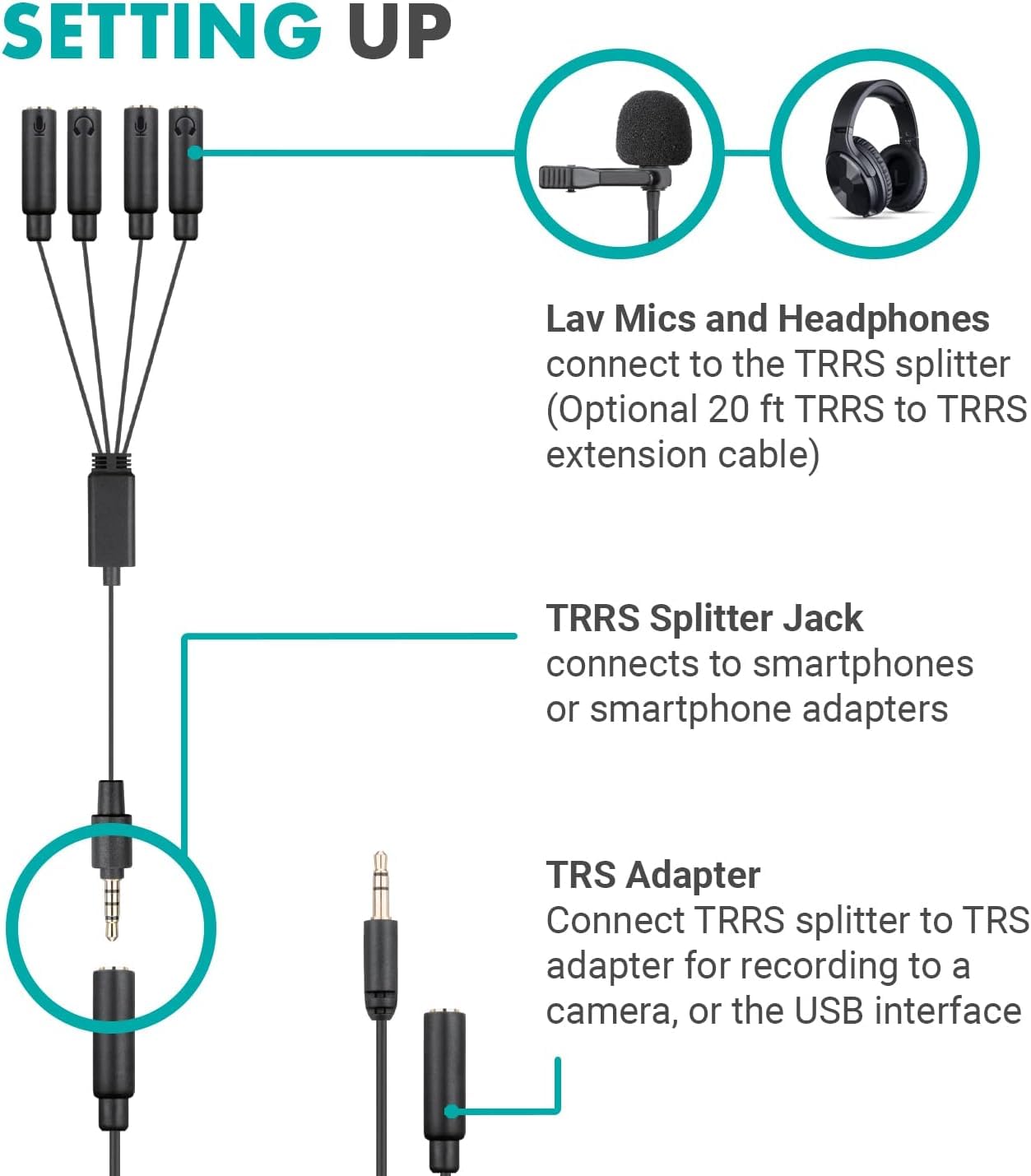 **SETTING UP**

- **Lav Mics and Headphones** connect to the TRRS splitter (Optional 20 ft TRRS to TRRS extension cable)
- **TRRS Splitter Jack** connects to smartphones or smartphone adapters
- **TRS Adapter** Connect TRRS splitter to TRS adapter for recording to a camera, or the USB interface