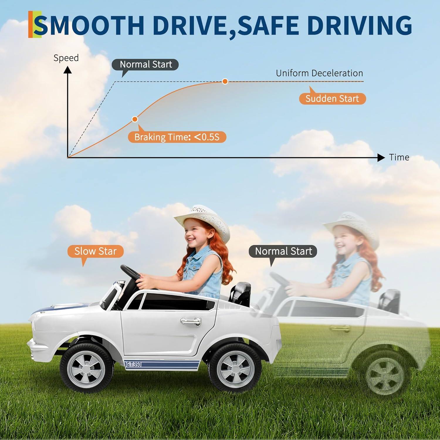 SMOOTH DRIVE, SAFE DRIVING

Speed
Normal Start
Uniform Deceleration
Sudden Start
Braking Time: <0.5S
Slow Start
Normal Start

Time