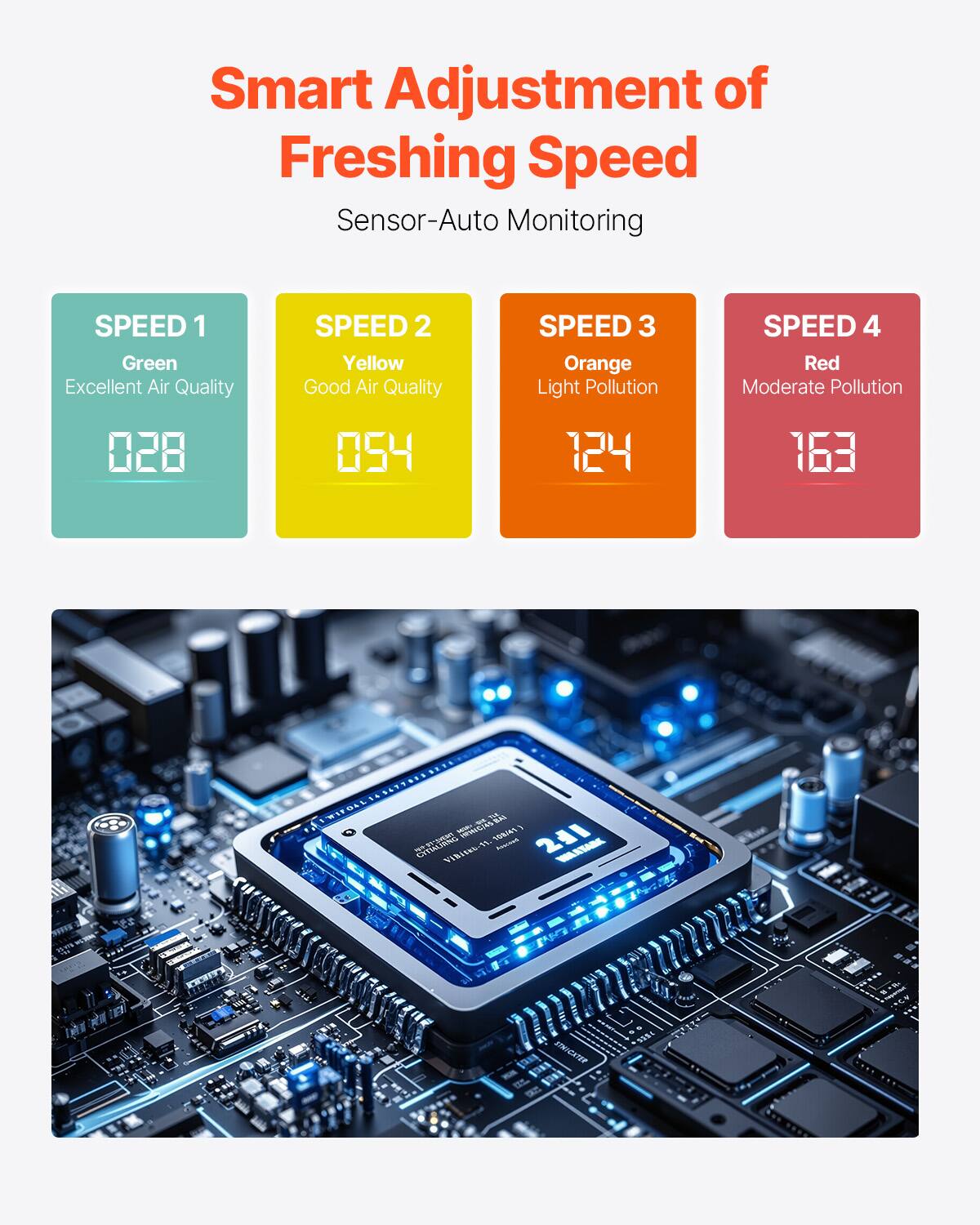 Smart Adjustment of Freshing Speed  
Sensor-Auto Monitoring  

SPEED 1  
Green  
Excellent Air Quality  
028  

SPEED 2  
Yellow  
Good Air Quality  
054  

SPEED 3  
Orange  
Light Pollution  
124  

SPEED 4  
Red  
Moderate Pollution  
163  

2.11  
WATER