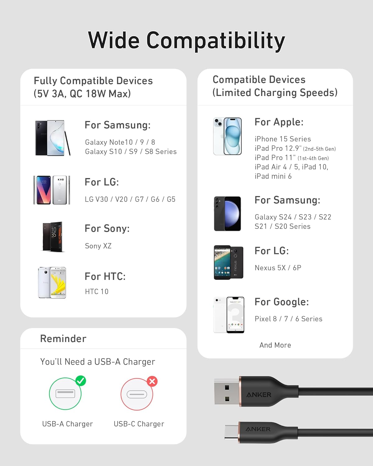 Wide Compatibility

Fully Compatible Devices (5V 3A, QC 18W Max)

For Samsung:
- Galaxy Note10 / 9 / 8
- Galaxy S10 / S9 / S8 Series

For LG:
- LG V30 / V20 / G7 / G6 / G5

For Sony:
- Sony XZ

For HTC:
- HTC 10

Compatible Devices (Limited Charging Speeds)

For Apple:
- iPhone 15 Series
- iPad Pro 12.9" (2nd-5th Gen)
- iPad Pro 11" (1st-4th Gen)
- iPad Air 4 / 5, iPad 10
- iPad mini 6

For Samsung:
- Galaxy S24 / S23 / S22
- S21 / S20 Series

For LG:
- Nexus 5X / 6P

For Google:
- Pixel 8 / 7 / 6 Series

Reminder
You'll Need a USB-A Charger

- USB-A Charger
- USB-C Charger

(ANKER USB-A Charger, ANKER USB-C Charger)