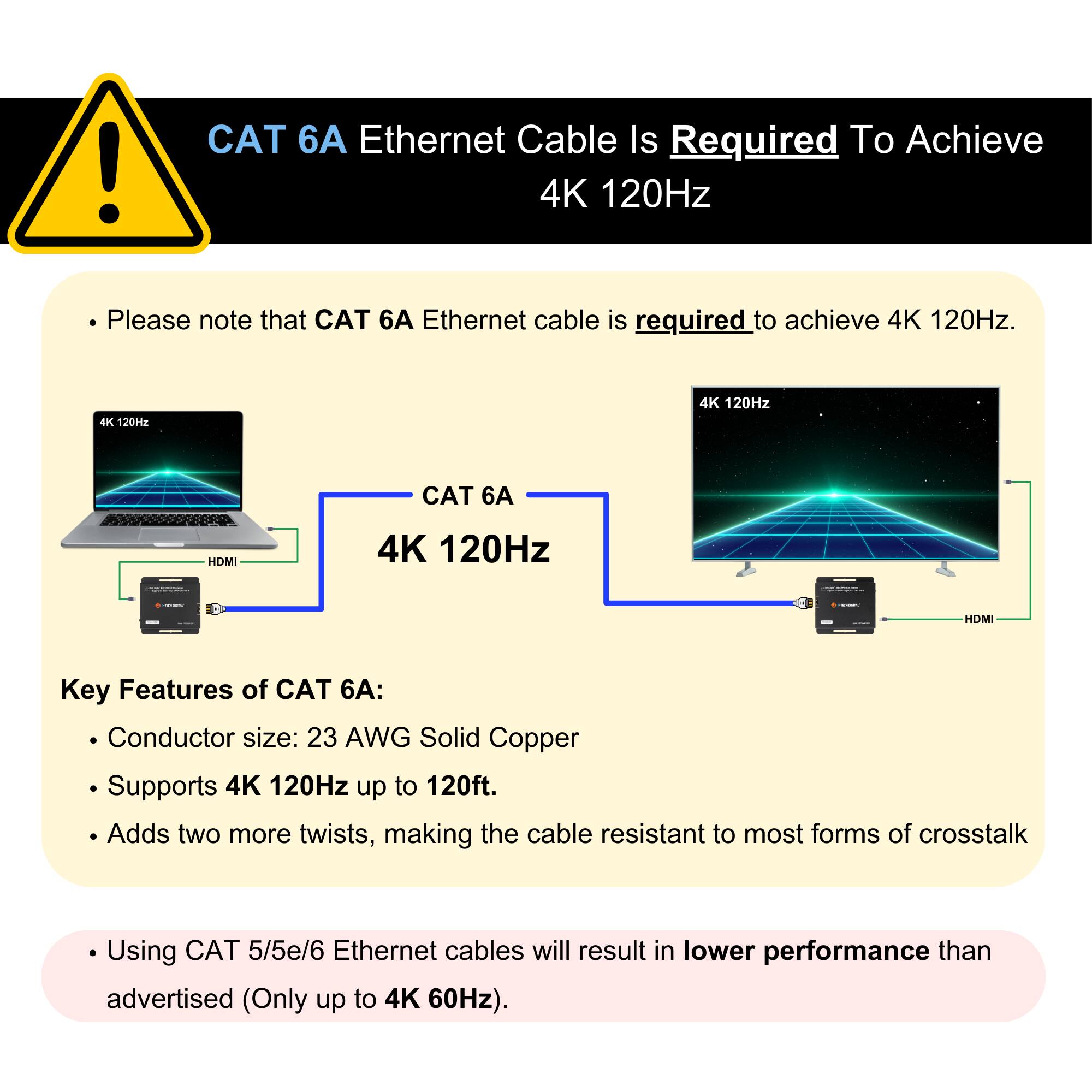 **CAT 6A Ethernet Cable Is Required To Achieve 4K 120Hz**

- Please note that CAT 6A Ethernet cable is required to achieve 4K 120Hz.

**Key Features of CAT 6A:**
- Conductor size: 23 AWG Solid Copper
- Supports 4K 120Hz up to 120ft.
- Adds two more twists, making the cable resistant to most forms of crosstalk

- Using CAT 5/5e/6 Ethernet cables will result in lower performance than advertised (Only up to 4K 60Hz).