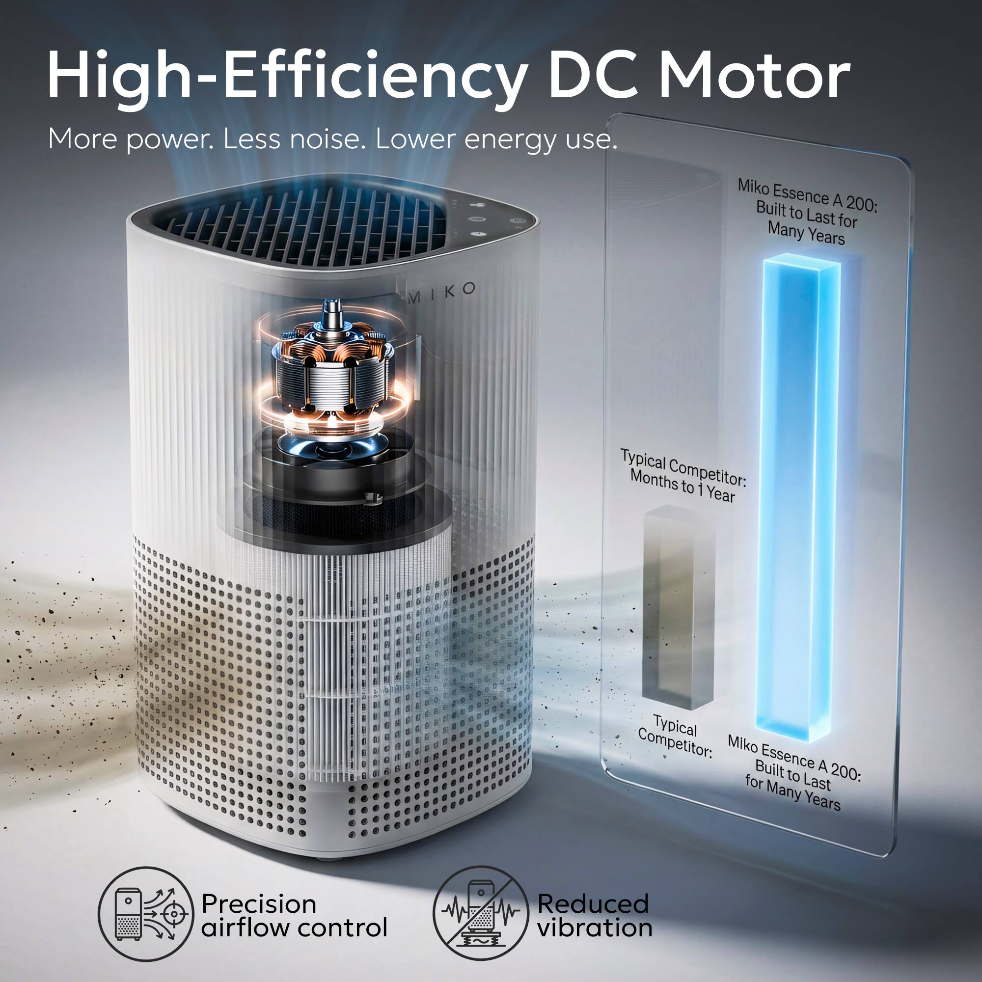 High-Efficiency DC Motor  
More power. Less noise. Lower energy use.  

Miko Essence A 200: Built to Last for Many Years  

Typical Competitor: Months to 1 Year  
Typical Competitor:  
Miko Essence A 200: Built to Last for Many Years  

Precision airflow control  
Reduced vibration