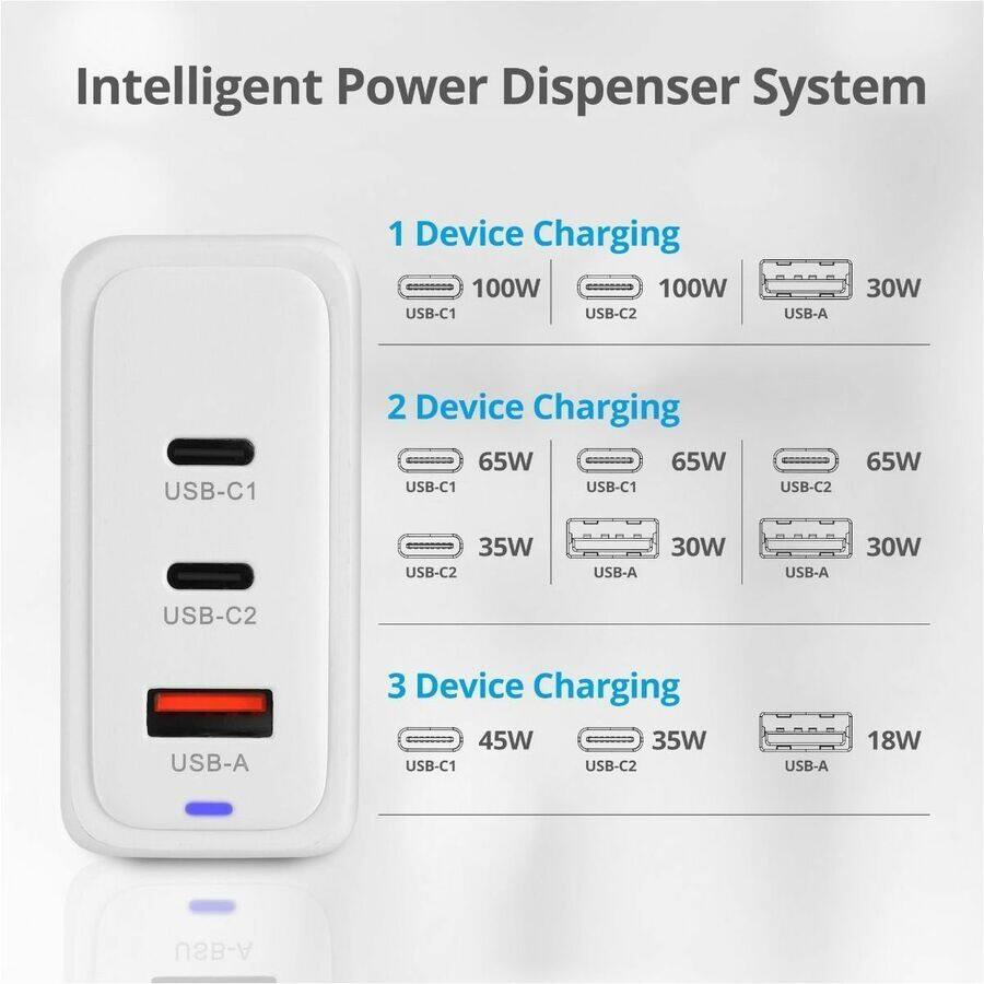 Intelligent Power Dispenser System

1 Device Charging
- USB-C1: 100W
- USB-C2: 100W
- USB-A: 30W

2 Device Charging
- USB-C1: 65W
- USB-C2: 65W
- USB-A: 30W

3 Device Charging
- USB-C1: 45W
- USB-C2: 35W
- USB-A: 18W