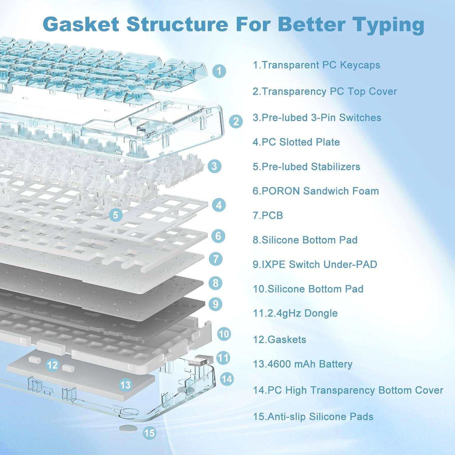 Here is the corrected and grouped text based on the image:

**Gasket Structure For Better Typing**

1. Transparent PC Keycaps
2. Transparency PC Top Cover
3. Pre-lubed 3-Pin Switches
4. PC Slotted Plate
5. Pre-lubed Stabilizers
6. PORON Sandwich Foam
7. PCB
8. Silicone Bottom Pad
9. IXPE Switch Under-PAD
10. Silicone Bottom Pad
11. 2.4GHz Dongle
12. Gaskets
13. 4600 mAh Battery
14. PC High Transparency Bottom Cover
15. Anti-slip Silicone Pads