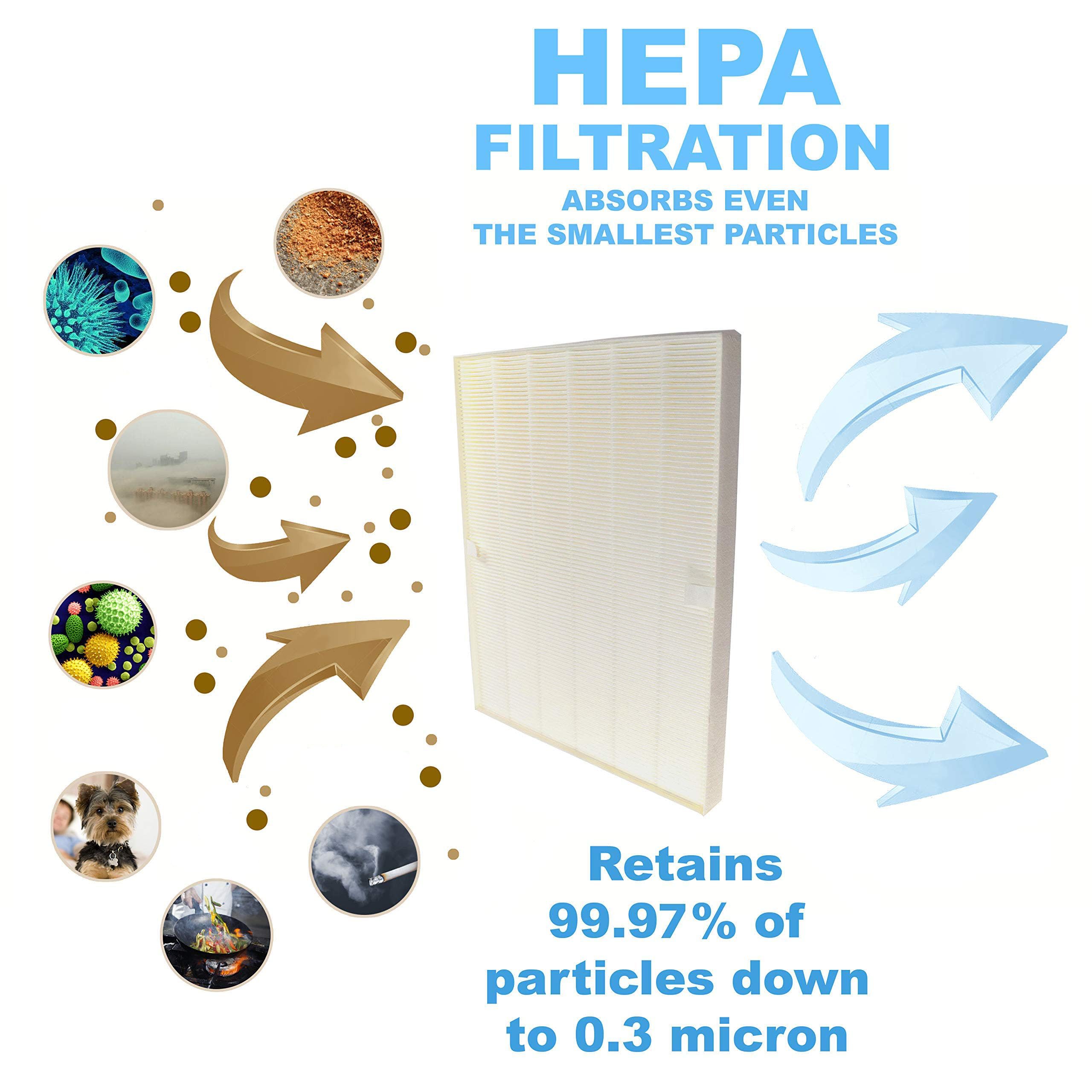 HEPA FILTRATION  
ABSORBS EVEN THE SMALLEST PARTICLES  

Retains 99.97% of particles down to 0.3 micron