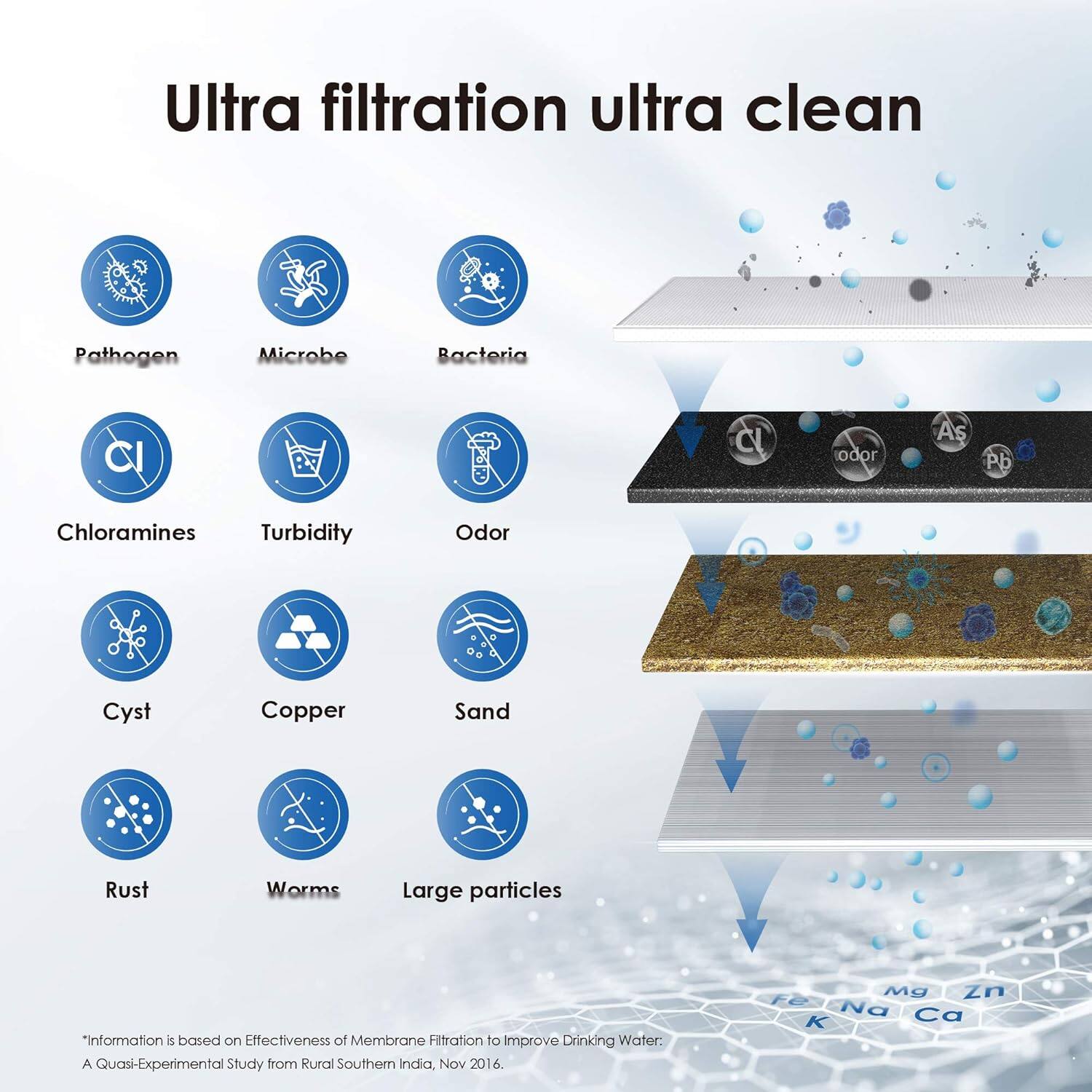 Ultra filtration ultra clean

Pathogen  
Microbe  
Bacteria  
Chloramines  
Turbidity  
Odor  
Cyst  
Copper  
Sand  
Rust  
Worms  
Large particles  

*Information is based on Effectiveness of Membrane Filtration to improve Drinking Water: A Quasi-Experimental Study from Rural Southern India, Nov 2016.  
Mg, Zn, Fe, Na, Ca, K