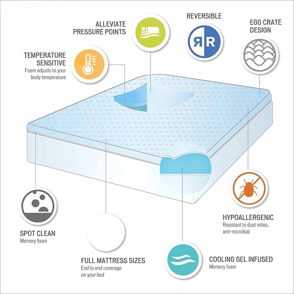 - Alleviate Pressure Points
- Temperature Sensitive: Foam adjusts to your body temperature
- Reversible
- Egg Crate Design
- Spot Clean: Memory Foam
- Full Mattress Sizes: End to end coverage on your bed
- Hypoallergenic: Resistant to dust mites, anti-microbial
- Cooling Gel Infused: Memory Foam