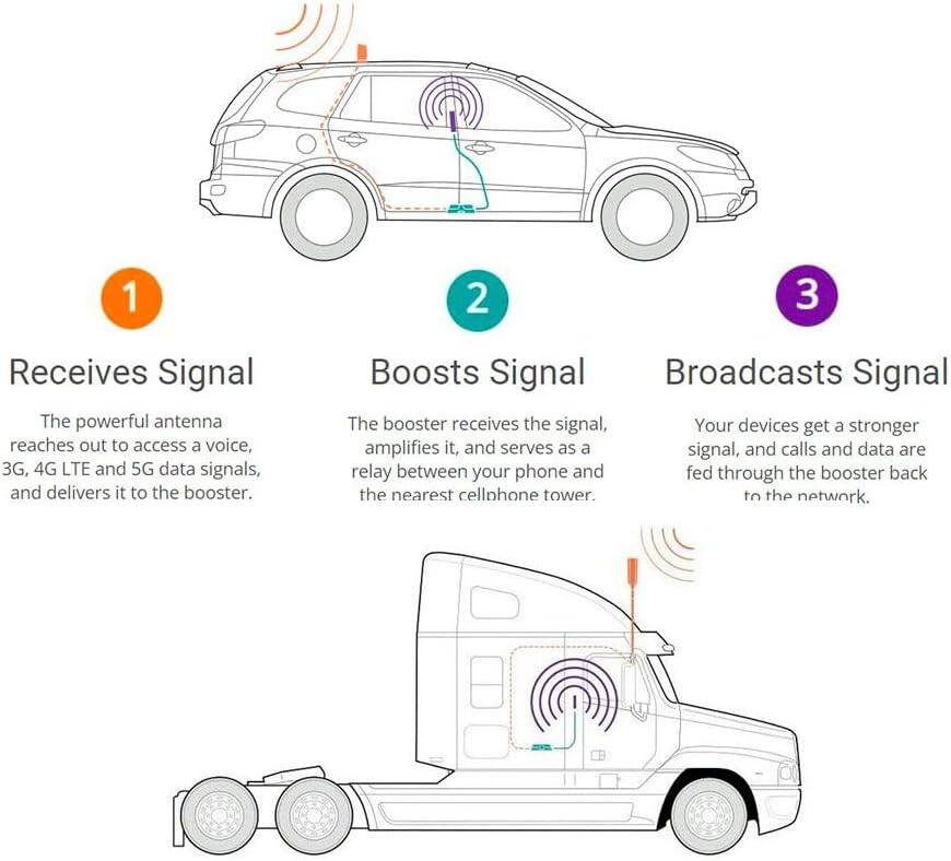 1. Receives Signal  
The powerful antenna reaches out to access a voice, 3G, 4G LTE and 5G data signals, and delivers it to the booster.

2. Boosts Signal  
The booster receives the signal, amplifies it, and serves as a relay between your phone and the nearest cellphone tower.

3. Broadcasts Signal  
Your devices get a stronger signal, and calls and data are fed through the booster back to the network.