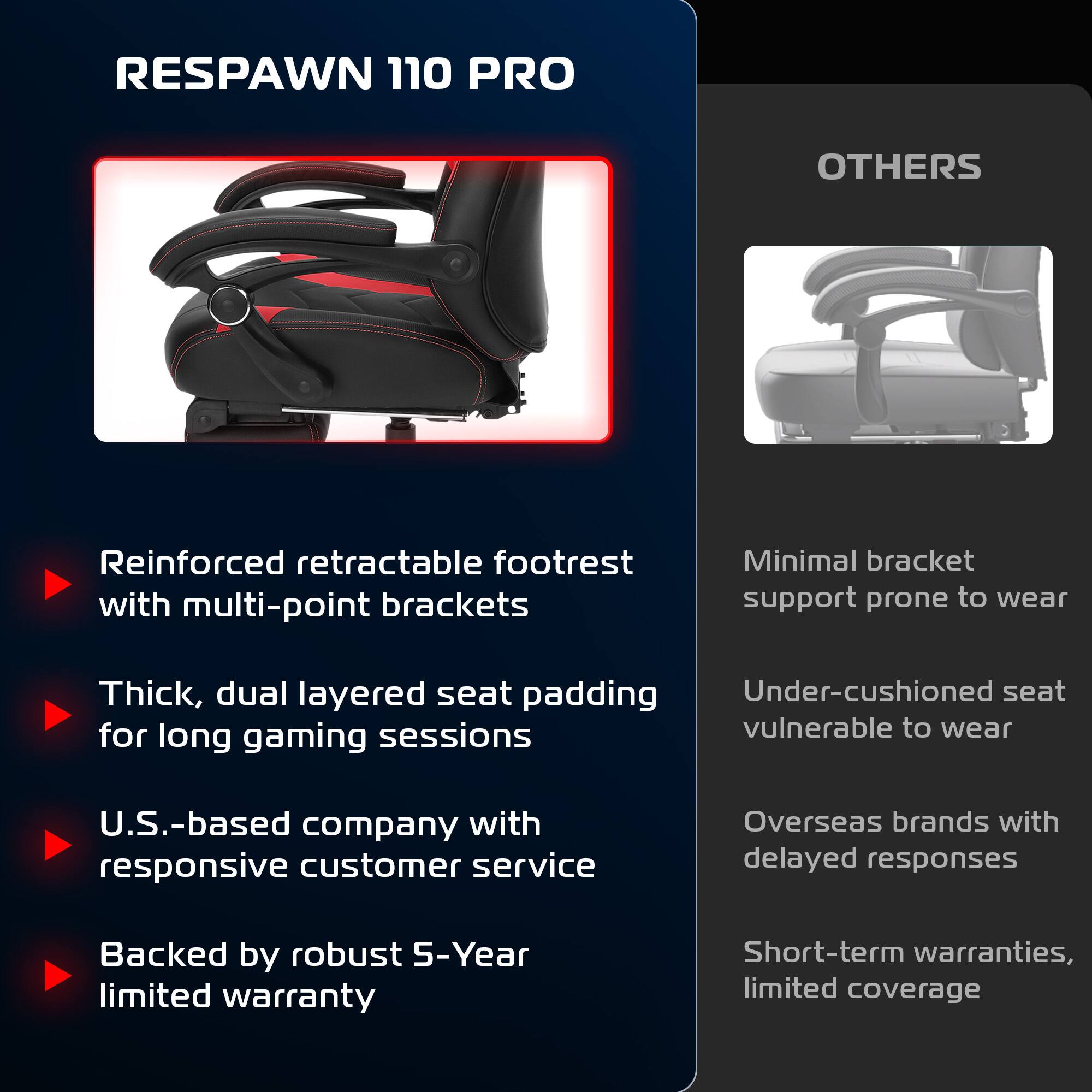 RESPAWN 110 PRO
- Reinforced retractable footrest with multi-point brackets
- Thick, dual-layered seat padding for long gaming sessions
- U.S.-based company with responsive customer service
- Backed by robust 5-Year limited warranty
OTHERS
- Minimal bracket support prone to wear
- Under-cushioned seat vulnerable to wear
- Overseas brands with delayed responses
- Short-term warranties, limited coverage