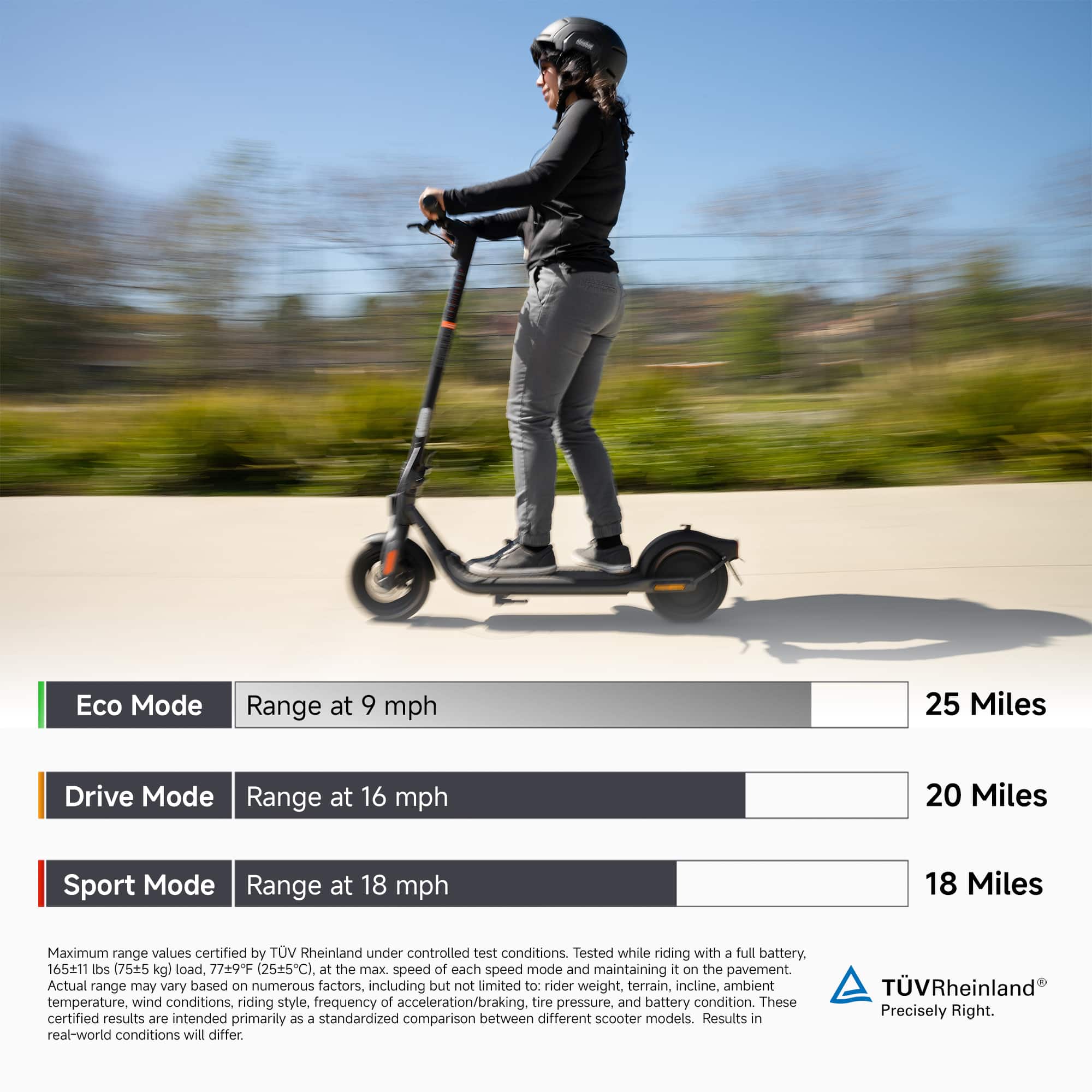 Eco Mode: Range at 9 mph - 25 Miles
Drive Mode: Range at 16 mph - 20 Miles
Sport Mode: Range at 18 mph - 18 Miles
Maximum range values certified by TOV Rheinland under controlled test conditions. Tested while riding with a full battery. 16511 lbs (755 kg) load, 779F (255C) at the max. speed of each speed mode and maintaining t on the pavement. Actual range may vary based on numerous factors, including but not limited to: rider weight, terrain, incline, ambient temperature, wind conditions, riding style, frequency of acceleration/braking, tire pressure, and battery condition. These certified results are intended primarily as standardized comparisons between different scooter models. Results in real-world conditions will differ. TVRheinland Precisely Right.