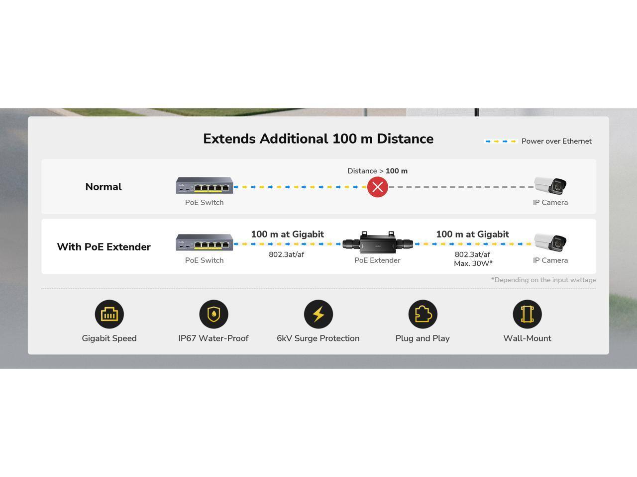 Extends Additional 100 m Distance  
Power over Ethernet  
Normal PoE Switch Distance 100 m  
X IP Camera  
With PoE Extender  
PoE Switch 100 m at Gigabit 802.3at/af  
PoE Extender 100 m at Gigabit 802.3at/af  
Max. 30W*  
IP Camera  
*Depending on the input wattage  
Gigabit Speed  
IP67 Water-Proof  
6kV Surge Protection  
Plug and Play  
Wall-Mount  

Extends Additional 100 m Distance  
Normal  
PoE Switch  
Distance > 100 m  
IP Camera  
With PoE Extender  
PoE Switch  
100 m at Gigabit  
802.3at/af  
PoE Extender  
100 m at Gigabit  
802.3at/af  
Max. 30W*  
IP Camera  
*Depending on the input wattage  
Gigabit Speed  
IP67 Water-Proof  
6kV Surge Protection  
Plug and Play  
Wall-Mount