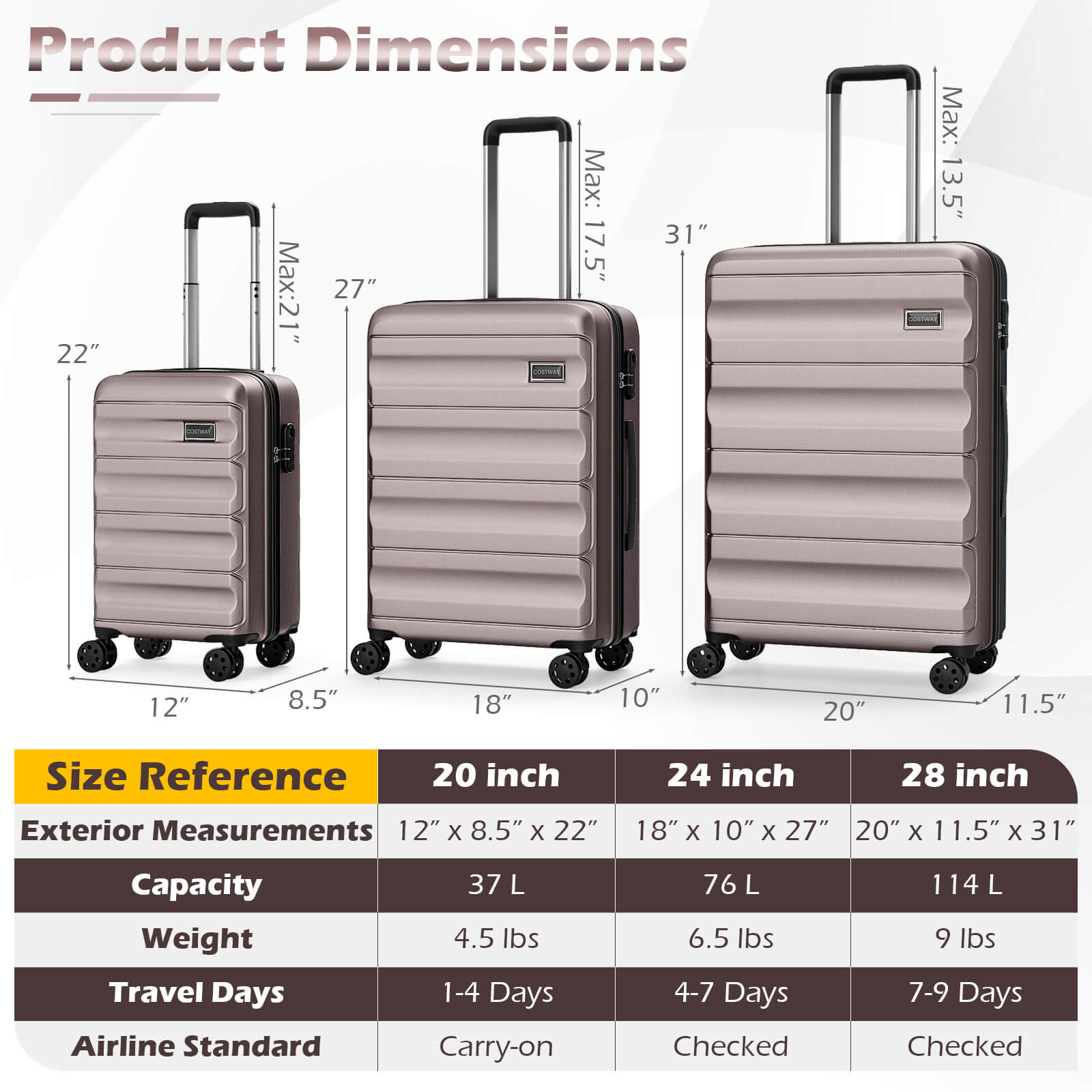 Product Dimensions  
Max: 31" x 17.5"  
Max: 27" x 22"  
Max: 13.5" x 12" x 8.5" x 18" x 10" x 20" x 11.5"  

Size Reference  
20 inch  
24 inch  
28 inch  

Exterior Measurements  
12" x 8.5" x 22"  
18" x 10" x 27"  
20" x 11.5" x 31"  

Capacity  
Weight  
Travel Days  
Airline Standard  

37 L  
4.5 lbs  
1-4 Days  
Carry-on  

76 L  
6.5 lbs  
4-7 Days  
Checked  

114 L  
9 lbs  
7-9 Days  
Checked