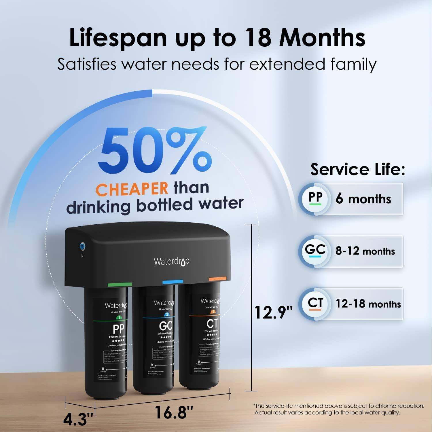 Lifespan up to 18 Months
Satisfies water needs for extended family
50% CHEAPER than drinking bottled water
Service Life:
PP 6 months
GC 8-12 months
CT 12-18 months
12.9"
4.3"
16.8"
*The service life mentioned above is subject to chlorine reduction. Actual result varies according to the local water quality.