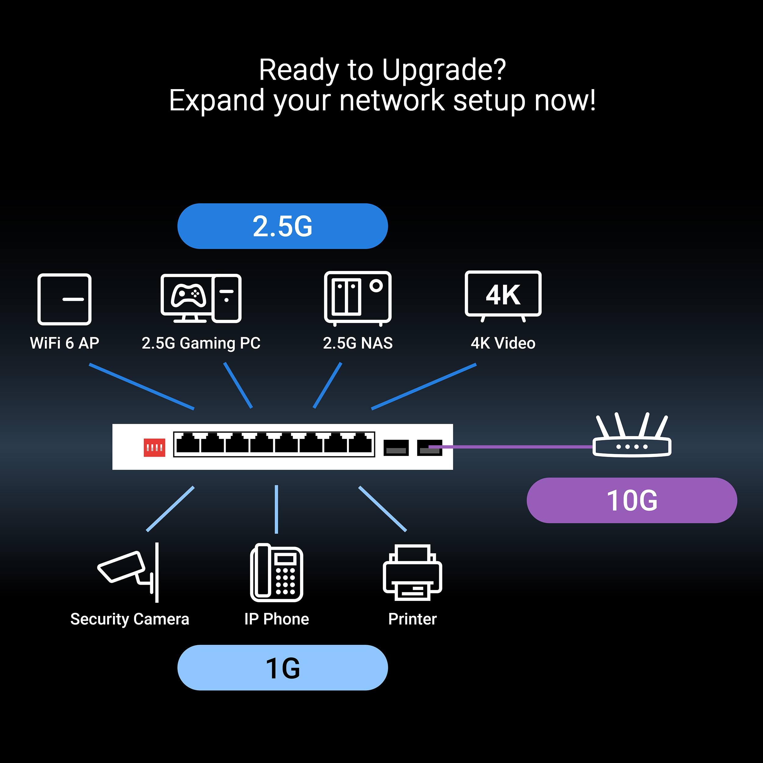 Ready to Upgrade? Expand your network setup now! 2.5G - 4K WiFi 6 AP 2.5G Gaming PC 2.5G NAS 4K Video 10G Security Camera IP Phone Printer 1G