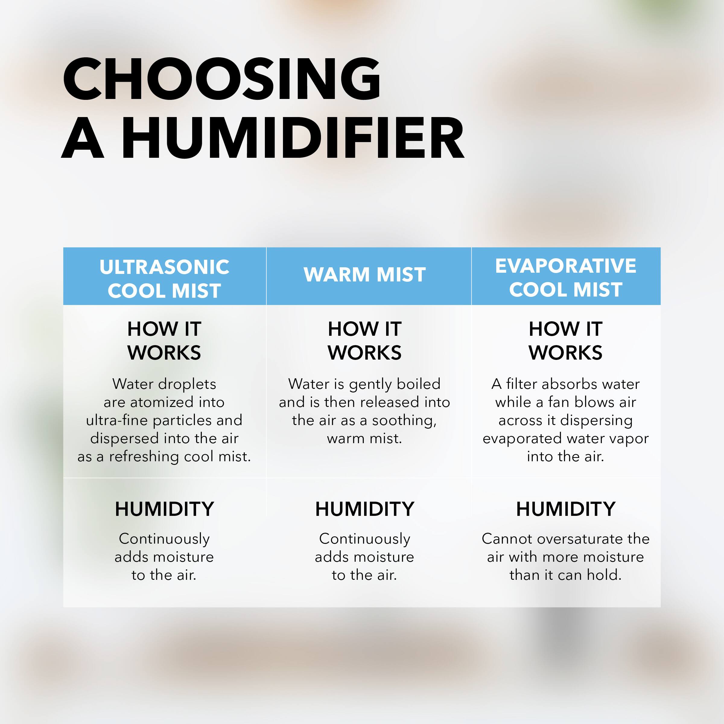 CHOOSING A HUMIDIFIER

ULTRASONIC COOL MIST  
HOW IT WORKS  
Water droplets are atomized into ultra-fine particles and dispersed into the air as a refreshing cool mist.  
HUMIDITY  
Continuously adds moisture to the air.  

WARM MIST  
HOW IT WORKS  
Water is gently boiled and is then released into the air as a soothing, warm mist.  
HUMIDITY  
Continuously adds moisture to the air.  

EVAPORATIVE COOL MIST  
HOW IT WORKS  
A filter absorbs water while a fan blows air across it dispersing evaporated water vapor into the air.  
HUMIDITY  
Cannot oversaturate the air with more moisture than it can hold.
