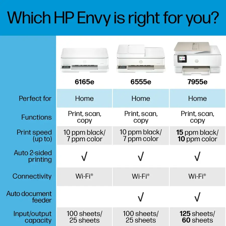 Which HP Envy is right for you?

6165e:

* Perfect for Home
* Functions: Print, scan, copy
* Print speed (up to): 10 ppm black/ 7 ppm color
* Connectivity: Wi-Fi
* Input/output capacity: 100 sheets/ 25 sheets

6555e:

* Perfect for Home
* Functions: Print, scan, copy
* Print speed (up to): 10 ppm black/ 7 ppm color
* Connectivity: Wi-Fi
* Input/output capacity: 100 sheets/ 25 sheets

7955e:

* Perfect for Home
* Functions: Print, scan, copy
* Print speed (up to): 15 ppm black/ 10 ppm color
* Connectivity: Wi-Fi
* Auto 2-sided printing
* Input/output capacity: 125 sheets/ 60 sheets

Auto document feeder