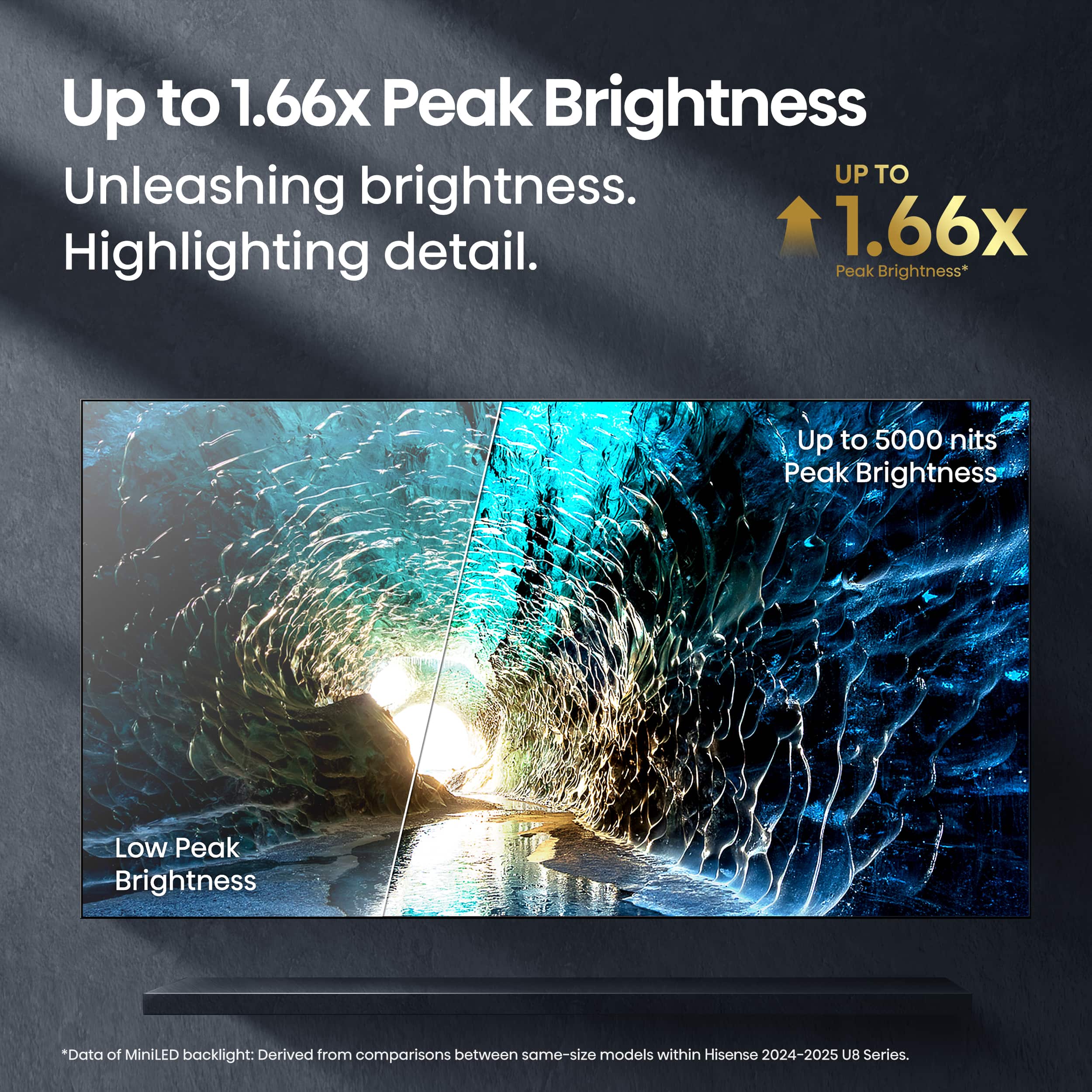 Up to 1.66x Peak Brightness. Unleashing brightness. Highlighting detail. Up to 5000 nits Peak Brightness. Low Peak Brightness. Data of MiniLED backlight: Derived from comparisons between same-size models within Hisense 2024-2025 BU Series.