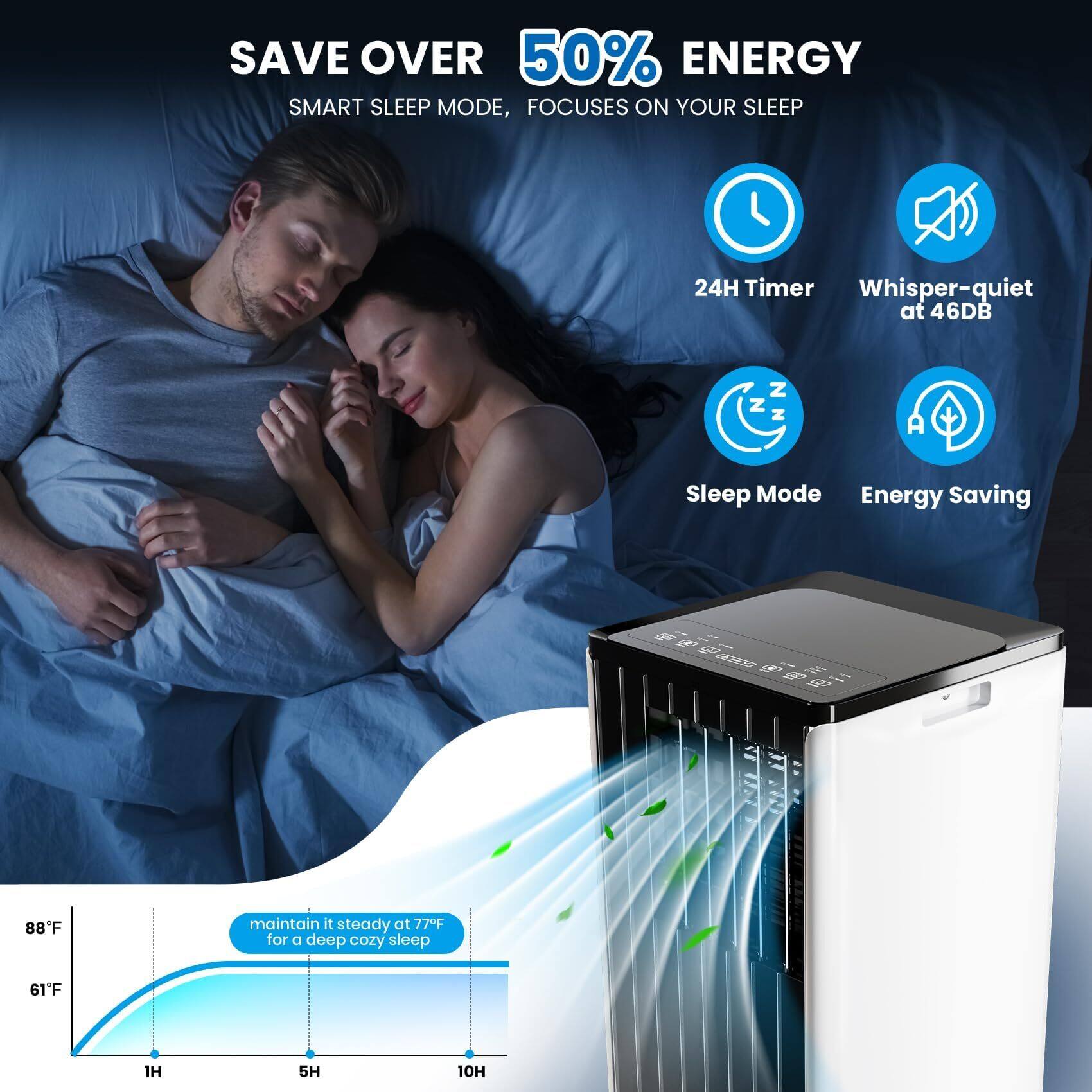 SAVE OVER 50% ENERGY  
SMART SLEEP MODE, FOCUSES ON YOUR SLEEP  

- 24H Timer  
- Whisper-quiet at 46dB  
- Sleep Mode  
- Energy Saving  

maintain it steady at 77°F for a deep cozy sleep  

88°F  
61°F  

1H 5H 10H