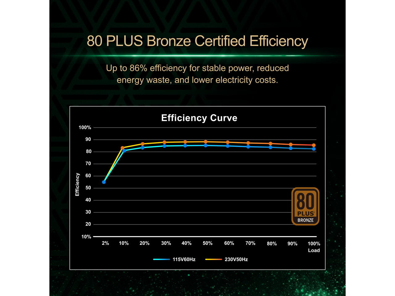 80 PLUS Bronze Certified Efficiency  
Up to 86% efficiency for stable power, reduced energy waste, and lower electricity costs.  

Efficiency Curve  
100%  
90  
80  
70  
60  
50  
40  
30  
20  
10%  
2%  
10%  
20%  
30%  
40%  
50%  
60%  
70%  
80%  
90%  
100%  
Load  
115V60Hz  
230V50Hz  

80 PLUS BRONZE