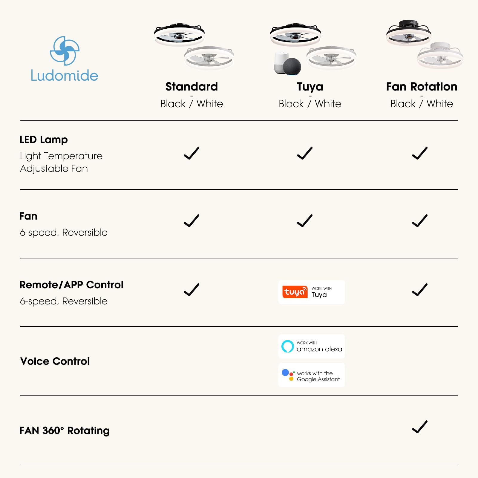 Ludomide Standard Black / White  
Tuya Black / White  
Fan Rotation Black / White  

LED Lamp  
- Light Temperature Adjustable Fan  
  - Standard: ✓  
  - Tuya: ✓  
  - Fan Rotation: ✓  

Fan  
- 6-speed, Reversible  
  - Standard: ✓  
  - Tuya: ✓  
  - Fan Rotation: ✓  

Remote/APP Control  
- 6-speed, Reversible  
  - Standard: ✓  
  - Tuya: ✓  
  - Fan Rotation: ✓  

Voice Control  
- Works with Amazon Alexa  
- Works with Google Assistant  
  - Tuya: ✓  
  - Fan Rotation: ✓  

FAN 360° Rotating  
- Tuya: ✓  
- Fan Rotation: ✓