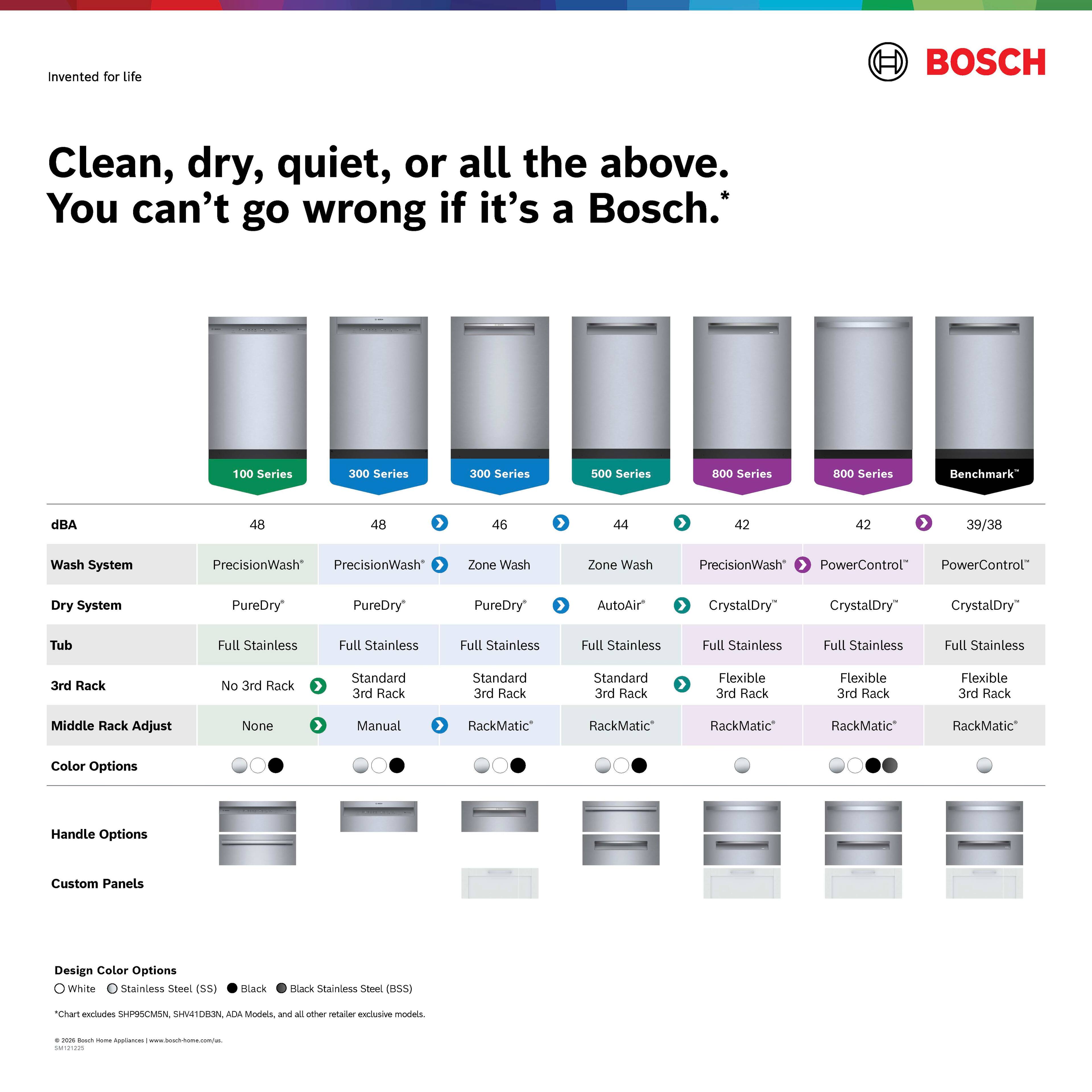 Invented for life

Clean, dry, quiet, or all the above. You can't go wrong if it's a Bosch.

100 Series 300 Series 300 Series 500 Series 800 Series 800 Series Benchmark

dBA
48 48 46 44 42 42 39/38

Wash System
PrecisionWash PrecisionWash Zone Wash Zone Wash PrecisionWash PowerControl" PowerControl"

Dry System
PureDry PureDry PureDry AutoAir > CrystalDry CrystalDry" CrystalDry"

Tub
Full Stainless Full Stainless Full Stainless Full Stainless Full Stainless Full Stainless

3rd Rack
No 3rd Rack Standard 3rd Rack Standard 3rd Rack Standard 3rd Rack

Middle Rack Adjust
None Manual RackMatic RackMatic RackMatic RackMatic"

Color Options
Handle Options Custom Panels

Design Color Options
White Stainless Steel (SS) Black Black Stainless Steel (BSS)

*Chart excludes SHP800SCSN, SHP800SCN, SHP800SCN, SHP800SCN, SHP800SCN