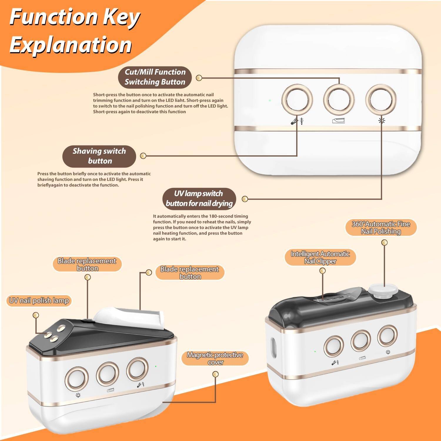 Function Key Explanation

Cut/Mill Function Switching Button
- Short-press the button once to activate the automatic nail trimming function and turn on the LED light. Short-press again to switch to the nail polishing function and turn off the LED light. Short-press again to deactivate this function.

Shaving switch button
- Press the button briefly once to activate the automatic shaving function and turn on the LED light. Press it briefly again to deactivate the function.

UV lamp switch button for nail drying
- It automatically enters the 180-second timing function. If you need to reheat the nails, simply press the button once to activate the UV lamp nail heating function, and press the button again to start it.

Blade replacement button

360° Automatic Fine Nail Polishing

Intelligent Automatic Nail Clipper

UV nail polish lamp

Magnetic protective cover