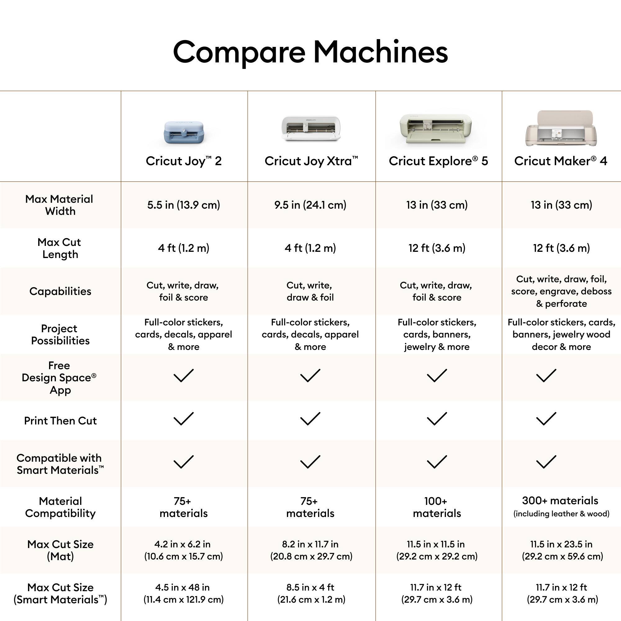 Compare Machines

Cricut Joy 2 | Cricut Joy Xtra | Cricut Explore 5 | Cricut Maker 4

Max Material Width  
5.5 in (13.9 cm) | 9.5 in (24.1 cm) | 13 in (33 cm) | 13 in (33 cm)

Max Cut Length  
4 ft (1.2 m) | 4 ft (1.2 m) | 12 ft (3.6 m) | 12 ft (3.6 m)

Capabilities  
Cut, write, draw, foil & score | Cut, write, draw, foil | Cut, write, draw, foil & score | Cut, write, draw, foil, score, engrave, deboss & perforate

Project Possibilities  
Full-color stickers, cards, decals, apparel & more | Full-color stickers, cards, decals, apparel & more | Full-color stickers, cards, banners, jewelry & more | Full-color stickers, cards, banners, jewelry, wood decor & more

Free Design Space App  
✓ | ✓ | ✓ | ✓

Print Then Cut  
✓ | ✓ | ✓ | ✓

Compatible with Smart Materials