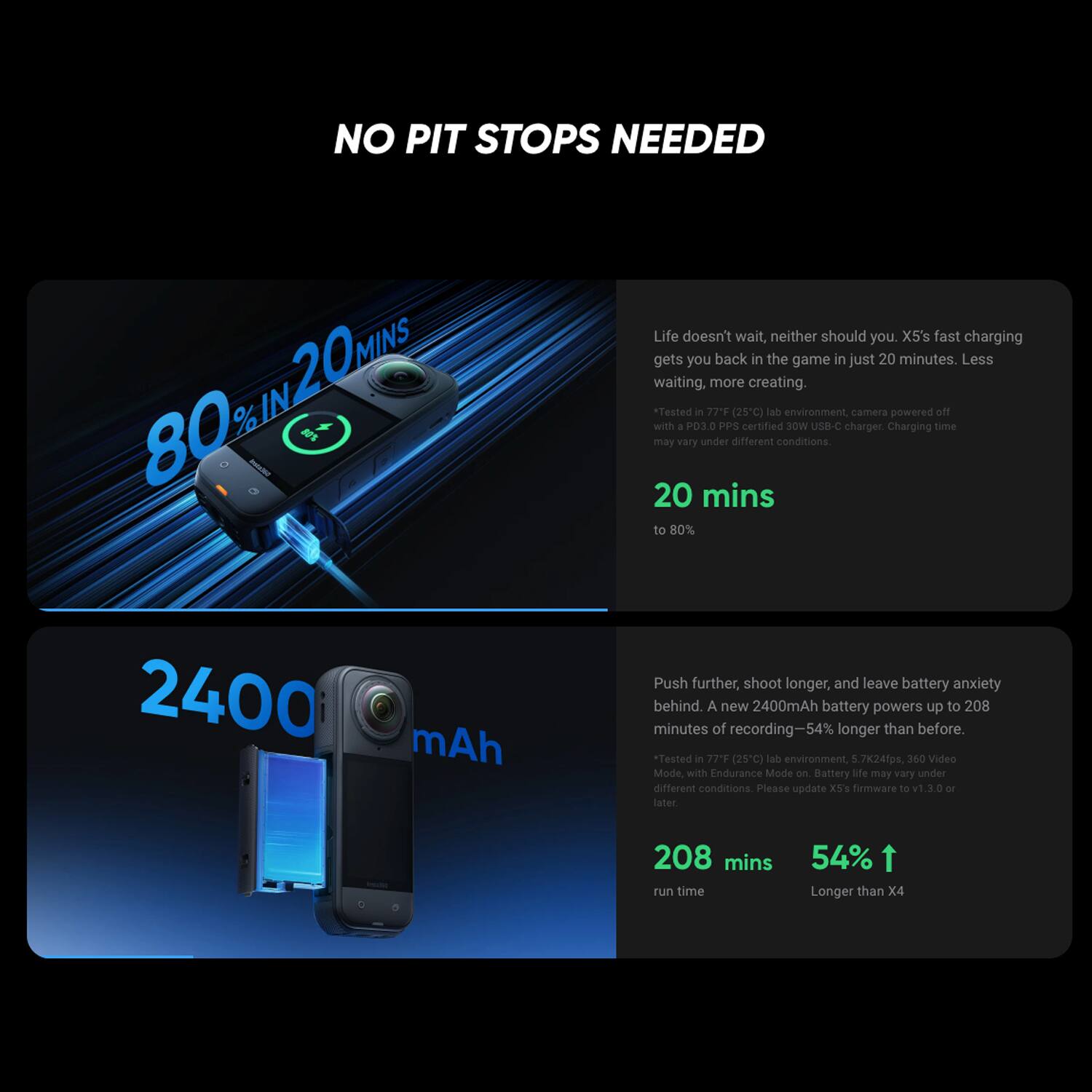 NO PIT STOPS NEEDED

80% IN 20 MINS

Life doesn't wait, neither should you. X5's fast charging gets you back in the game in just 20 minutes. Less waiting, more creating.

Tested in 77°F (25°C) lab environment, camera powered off with a PO3S PPS certified JoW USB-C charger. Charging time may vary under different conditions.

20 mins to 80%

2400 mAh

Push further, shoot longer, and leave battery anxiety behind. A new 2400mAh battery powers up to 208 minutes of recording—54% longer than before.

Tested in 77°F (25°C) lab environment, 5.7K 24fps, 360 Video Mode, with Endurance Mode on. Battery life may vary under different conditions. Please update X5's firmware to v1.30 or later.

208 mins run time

54% Longer than X4